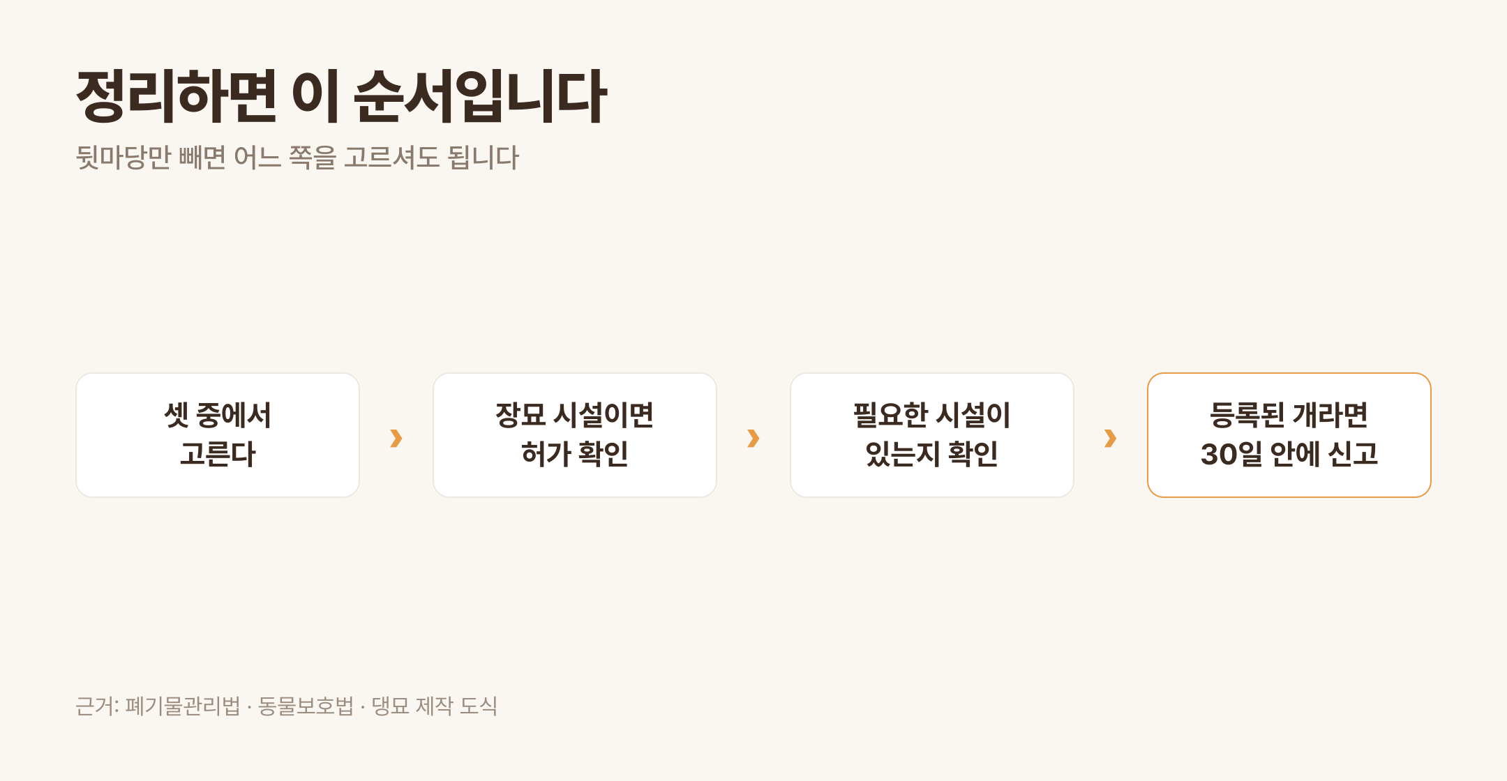정리하면 이 순서입니다 · 근거: 폐기물관리법 · 동물보호법
