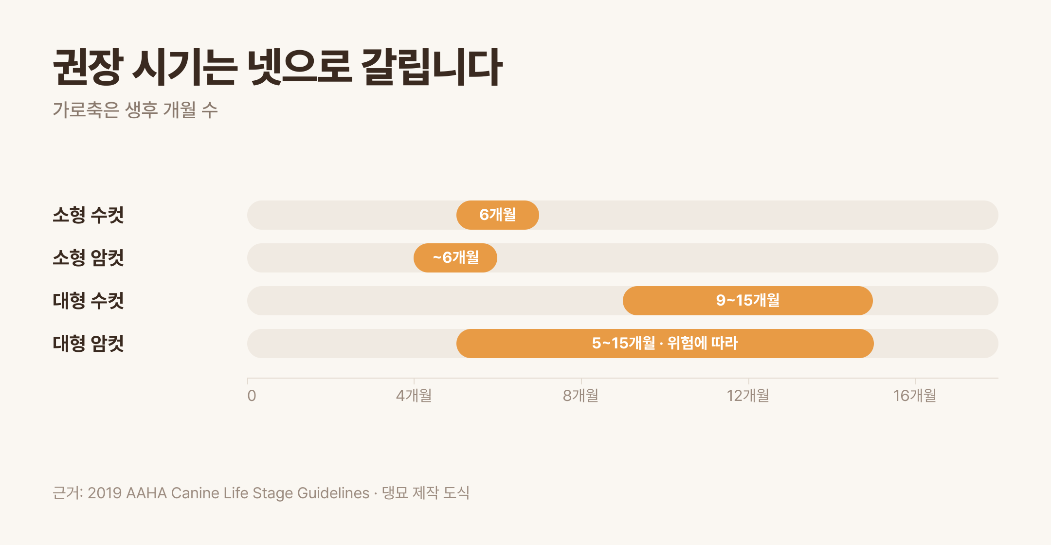 체격과 성별에 따라 넷으로 갈리는 권장 시기 · 근거: 2019 AAHA Canine Life Stage Guidelines