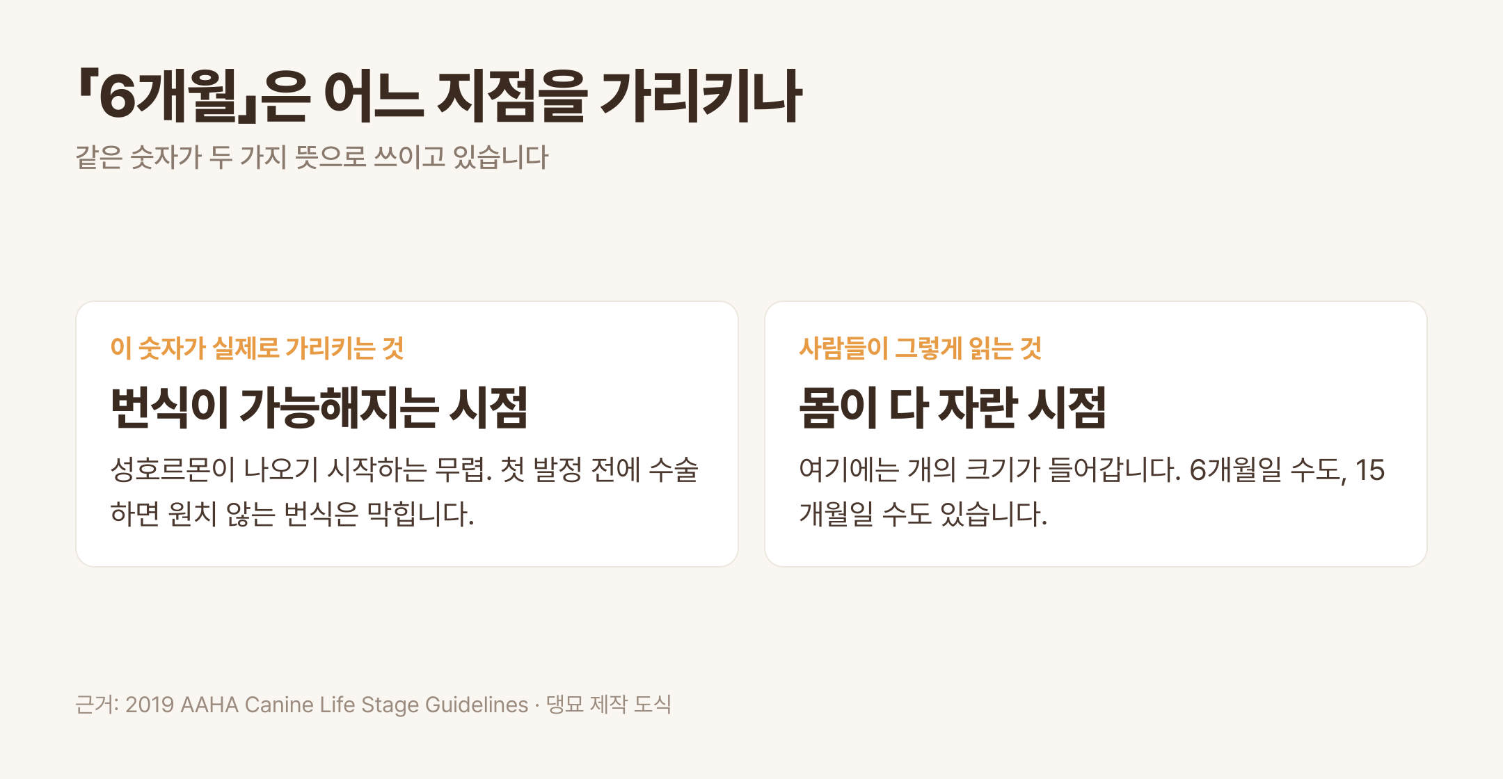 「6개월」이 가리키는 두 지점 · 근거: 2019 AAHA Canine Life Stage Guidelines