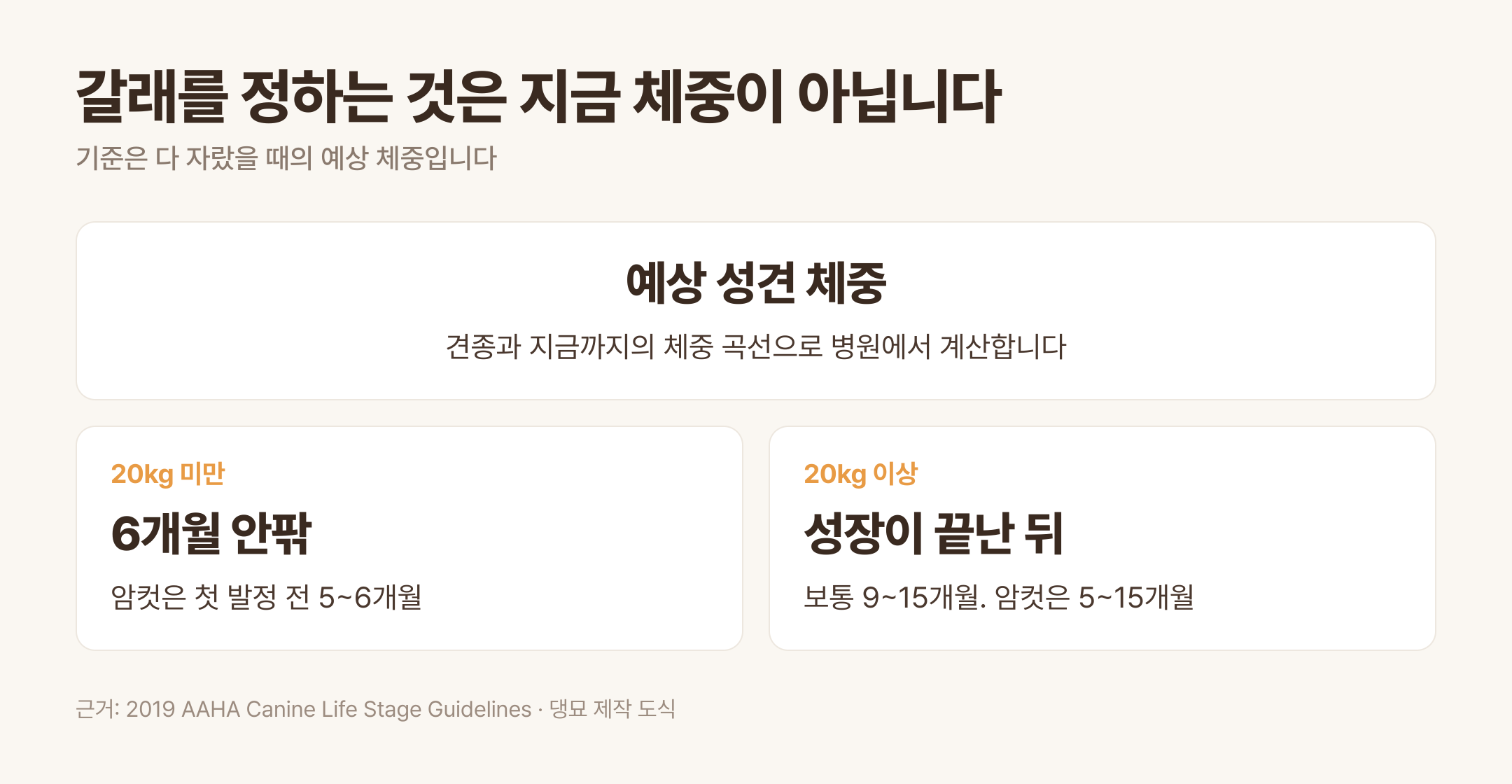 갈래를 정하는 것은 지금 체중이 아니라 예상 성견 체중 · 근거: 2019 AAHA Canine Life Stage Guidelines