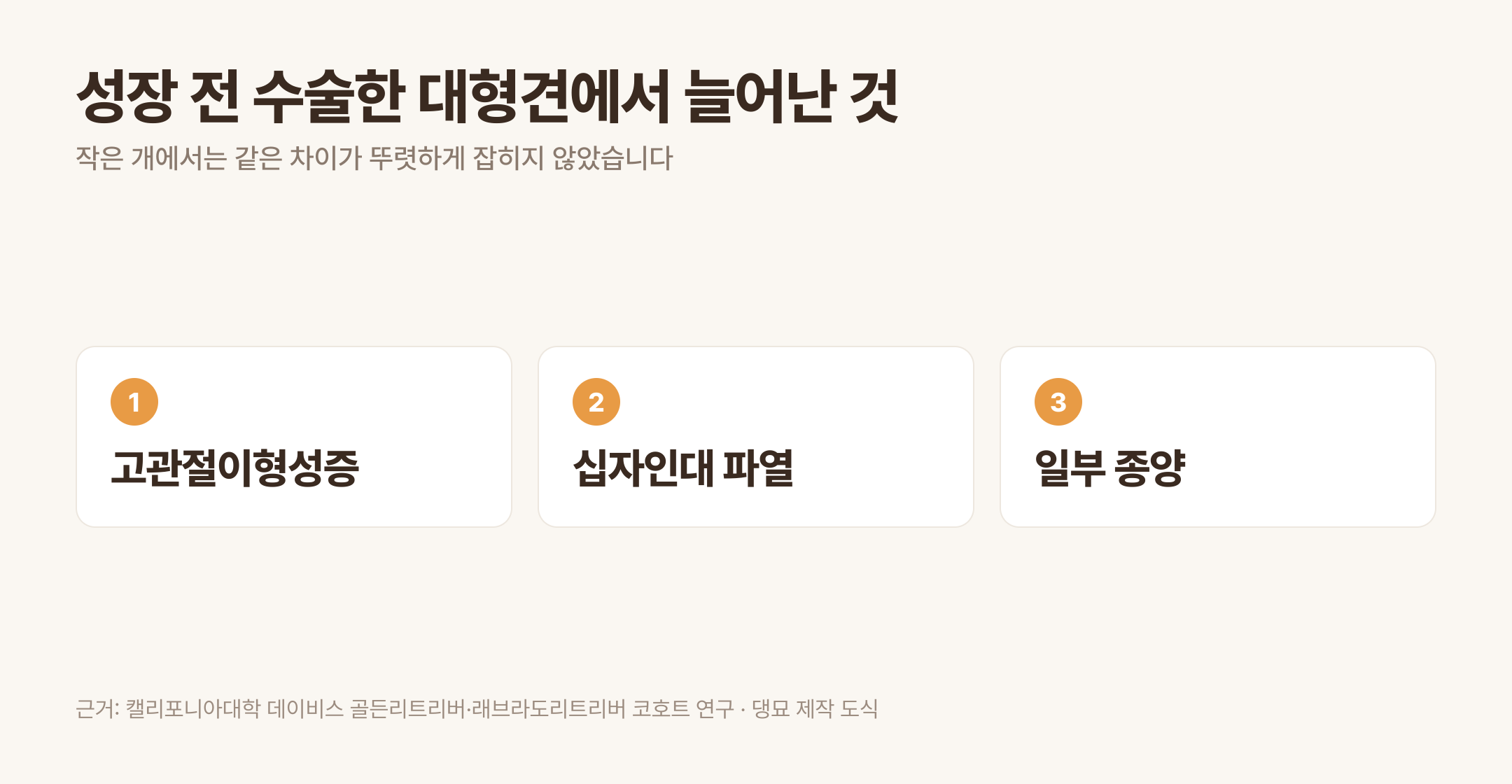 성장이 끝나기 전에 수술한 대형견에서 늘어난 항목 · 근거: 캘리포니아대학 데이비스 코호트 연구
