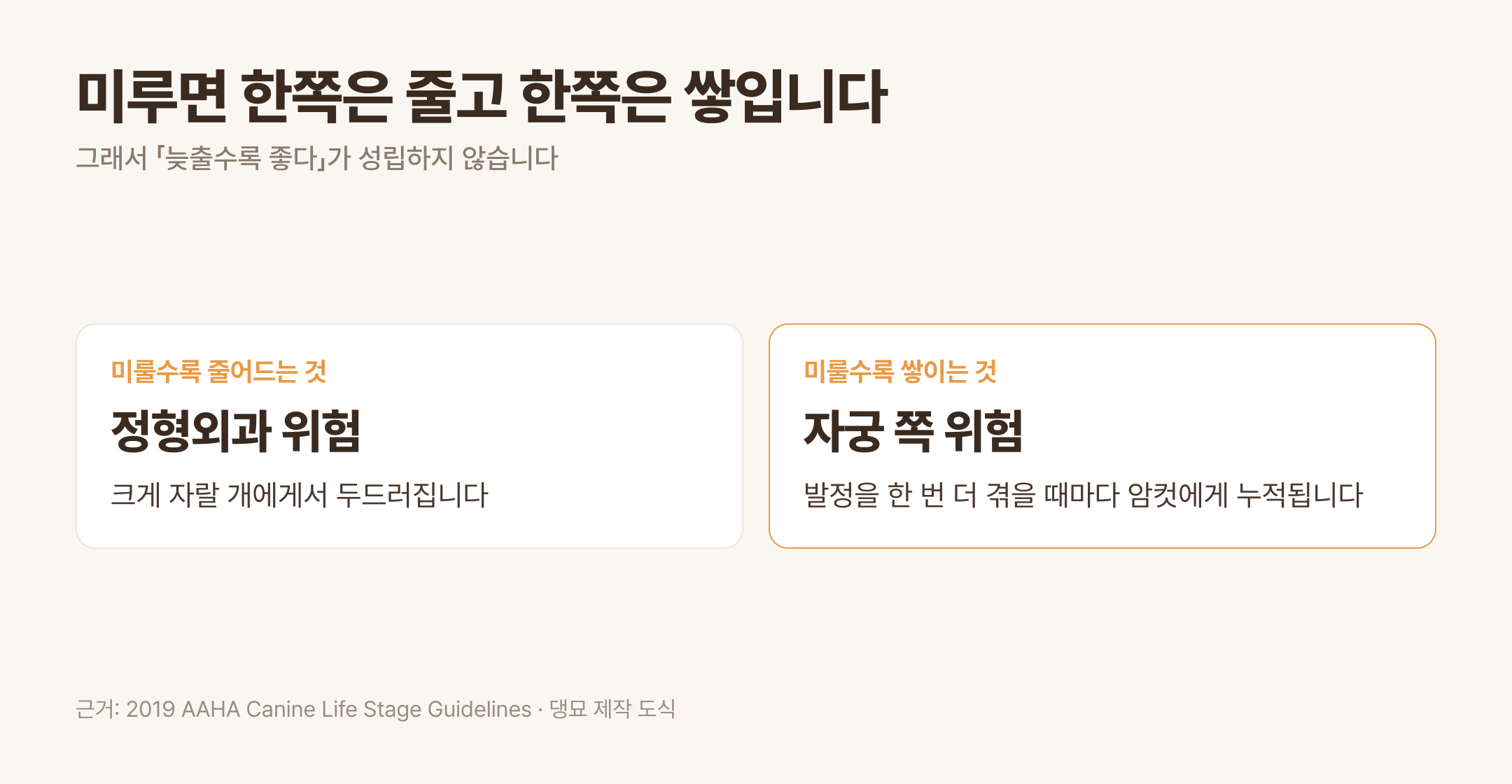 미룰 때 줄어드는 위험과 쌓이는 위험 · 근거: 2019 AAHA Canine Life Stage Guidelines