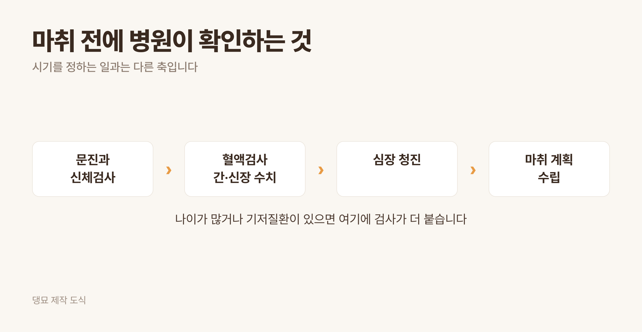 마취 전에 병원이 확인하는 절차 · 댕묘 제작 도식