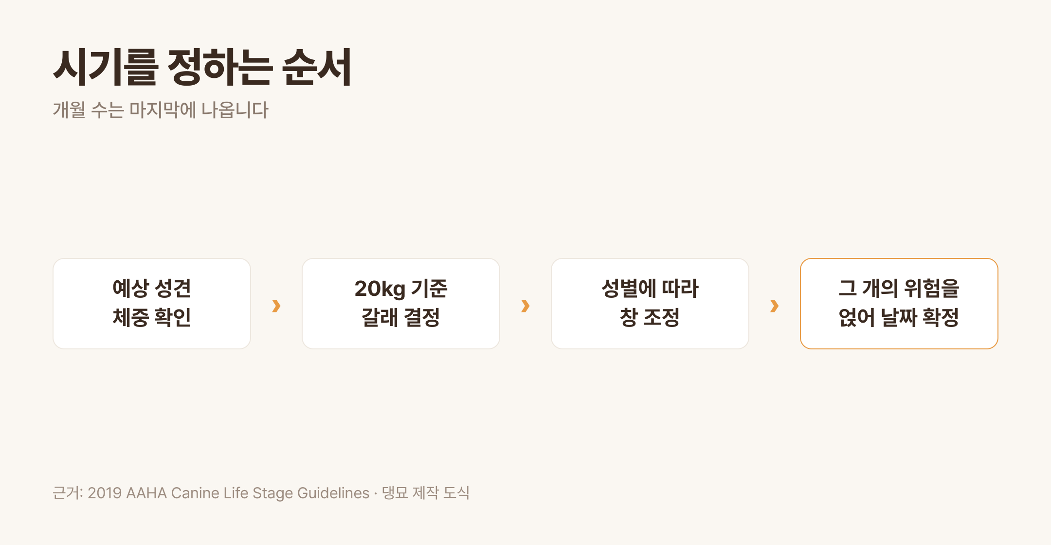 중성화 시기를 정하는 순서 · 근거: 2019 AAHA Canine Life Stage Guidelines