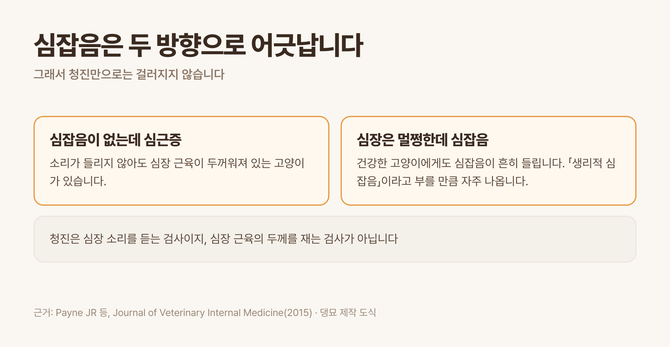 심잡음은 두 방향으로 어긋나 선별 기준이 되지 못합니다 (근거: Payne JR 등, Journal of Veterinary Internal Medicine 2015 · 댕묘 제작 도식)