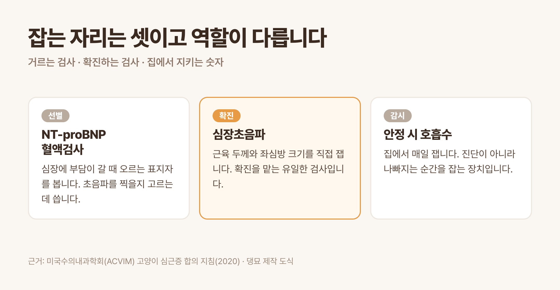 선별은 혈액검사, 확진은 초음파, 집에서는 호흡수 (근거: ACVIM 고양이 심근증 합의 지침 2020 · 댕묘 제작 도식)