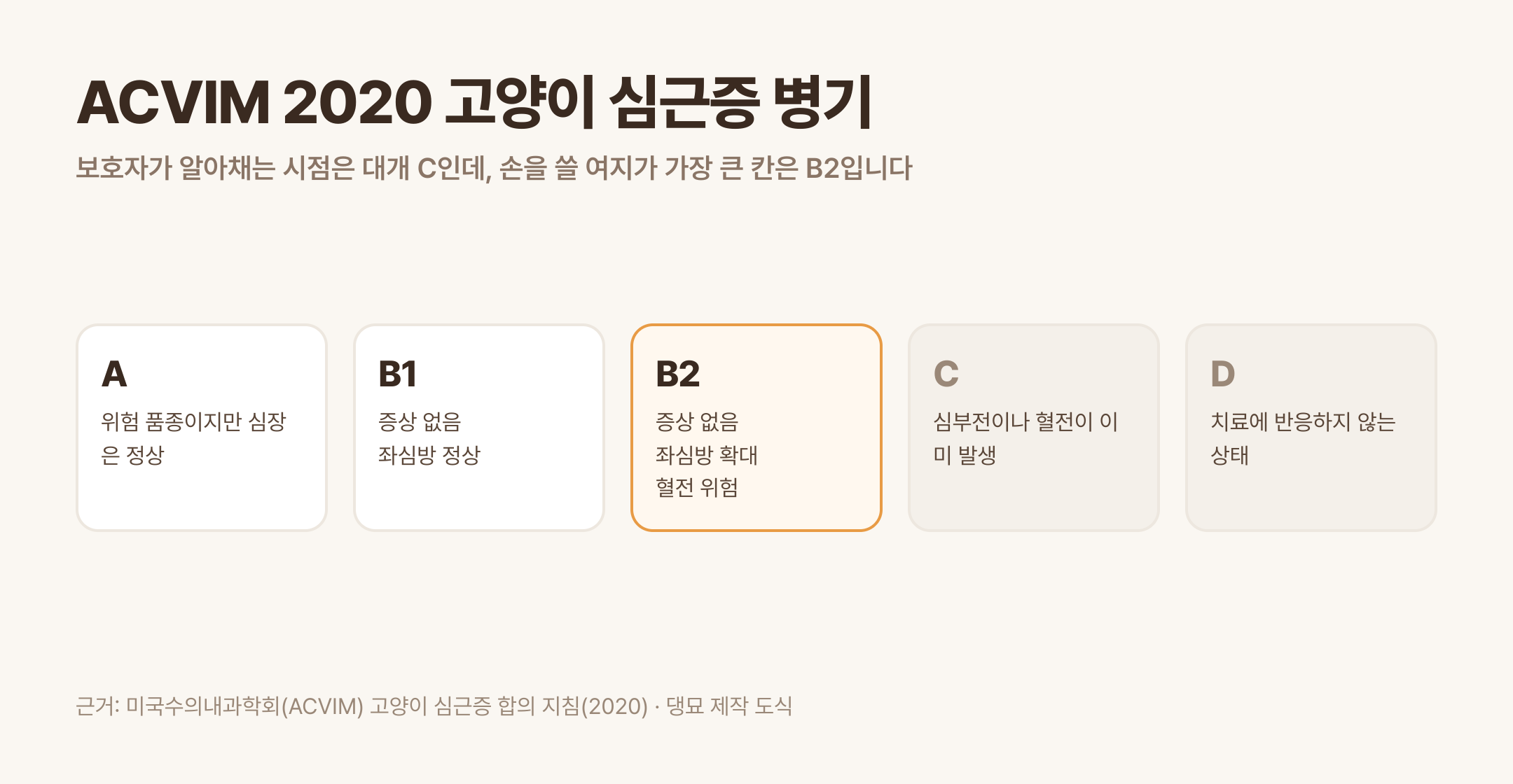 ACVIM 2020 고양이 심근증 병기 A·B1·B2·C·D (근거: ACVIM 고양이 심근증 합의 지침 2020 · 댕묘 제작 도식)