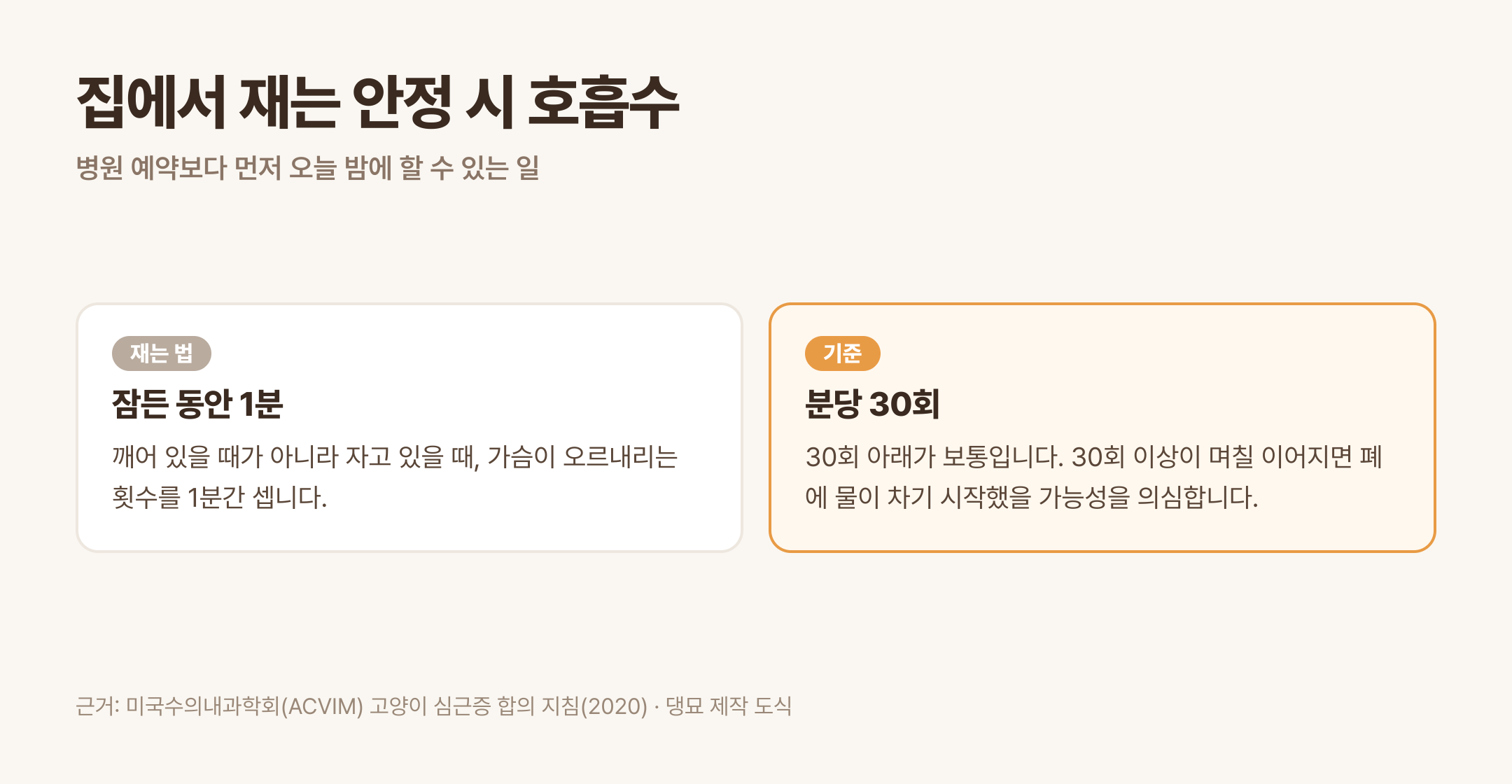 집에서 재는 안정 시 호흡수와 분당 30회 기준 (근거: ACVIM 고양이 심근증 합의 지침 2020 · 댕묘 제작 도식)