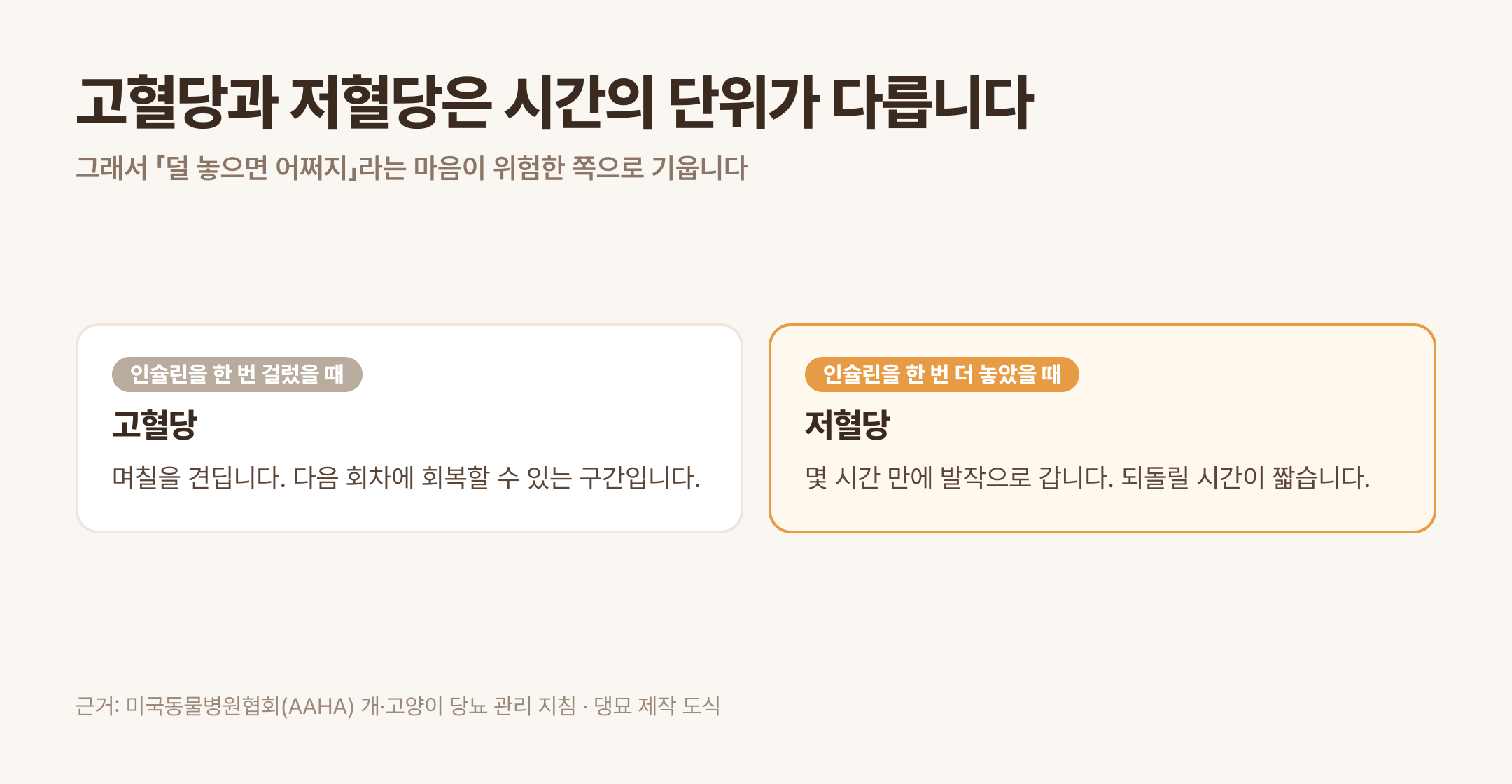 고혈당은 며칠, 저혈당은 몇 시간 단위입니다 (근거: AAHA 개·고양이 당뇨 관리 지침 · 댕묘 제작 도식)