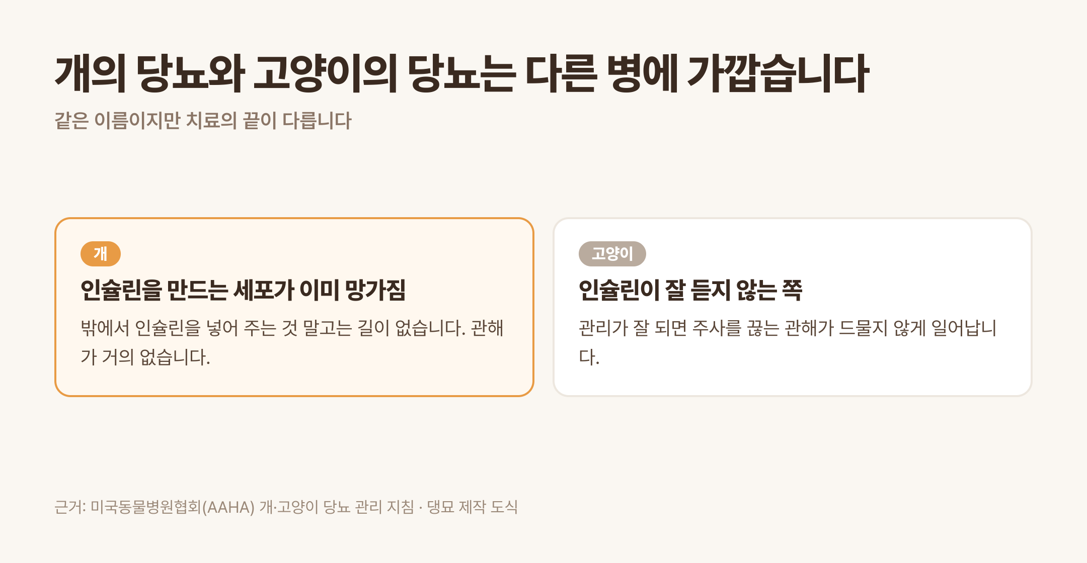 개는 인슐린 의존, 고양이는 관해 가능 (근거: AAHA 개·고양이 당뇨 관리 지침 · 댕묘 제작 도식)