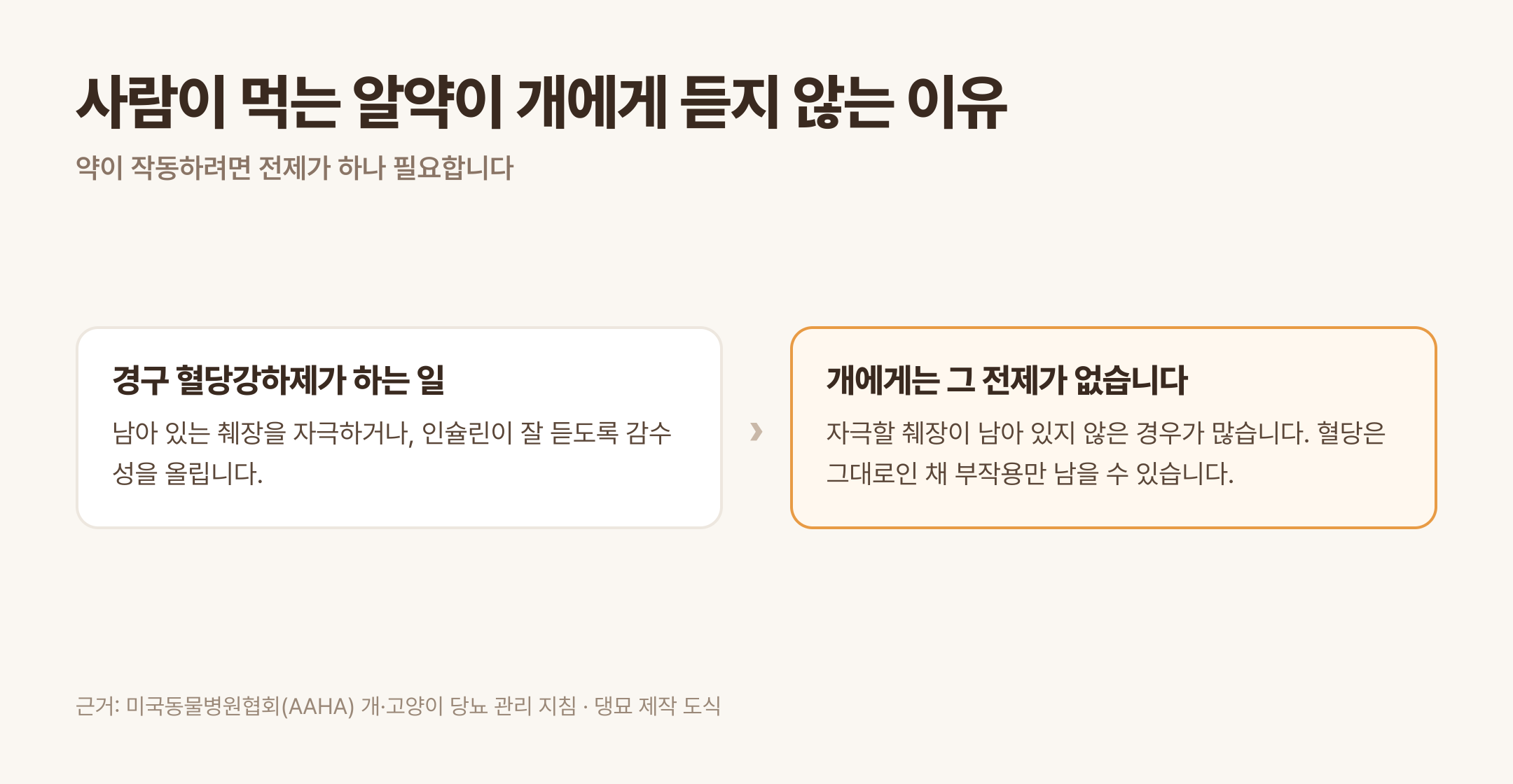경구 혈당강하제는 남은 췌장을 전제로 작동합니다 (근거: AAHA 개·고양이 당뇨 관리 지침 · 댕묘 제작 도식)