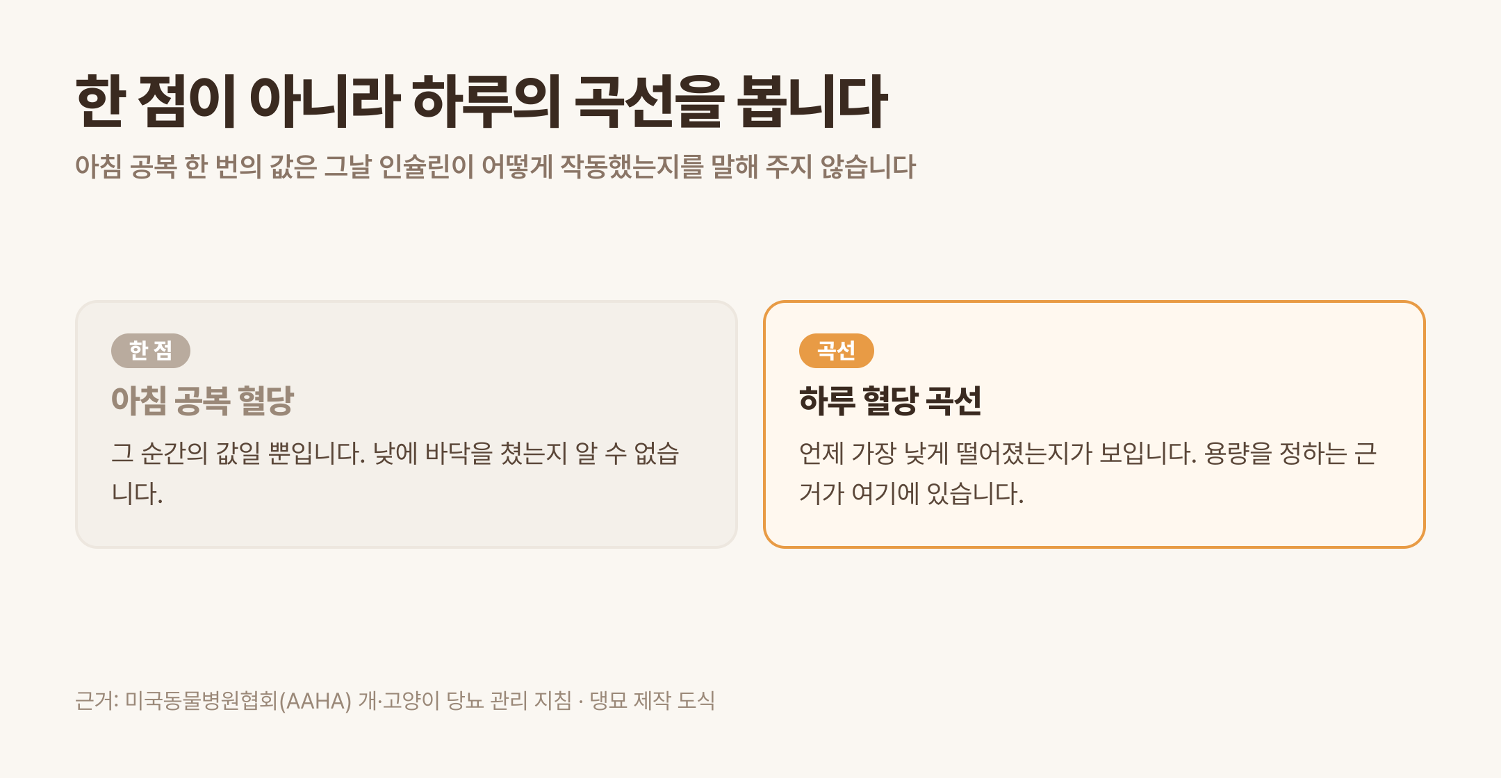 아침 공복 한 점이 아니라 하루의 곡선을 봅니다 (근거: AAHA 개·고양이 당뇨 관리 지침 · 댕묘 제작 도식)
