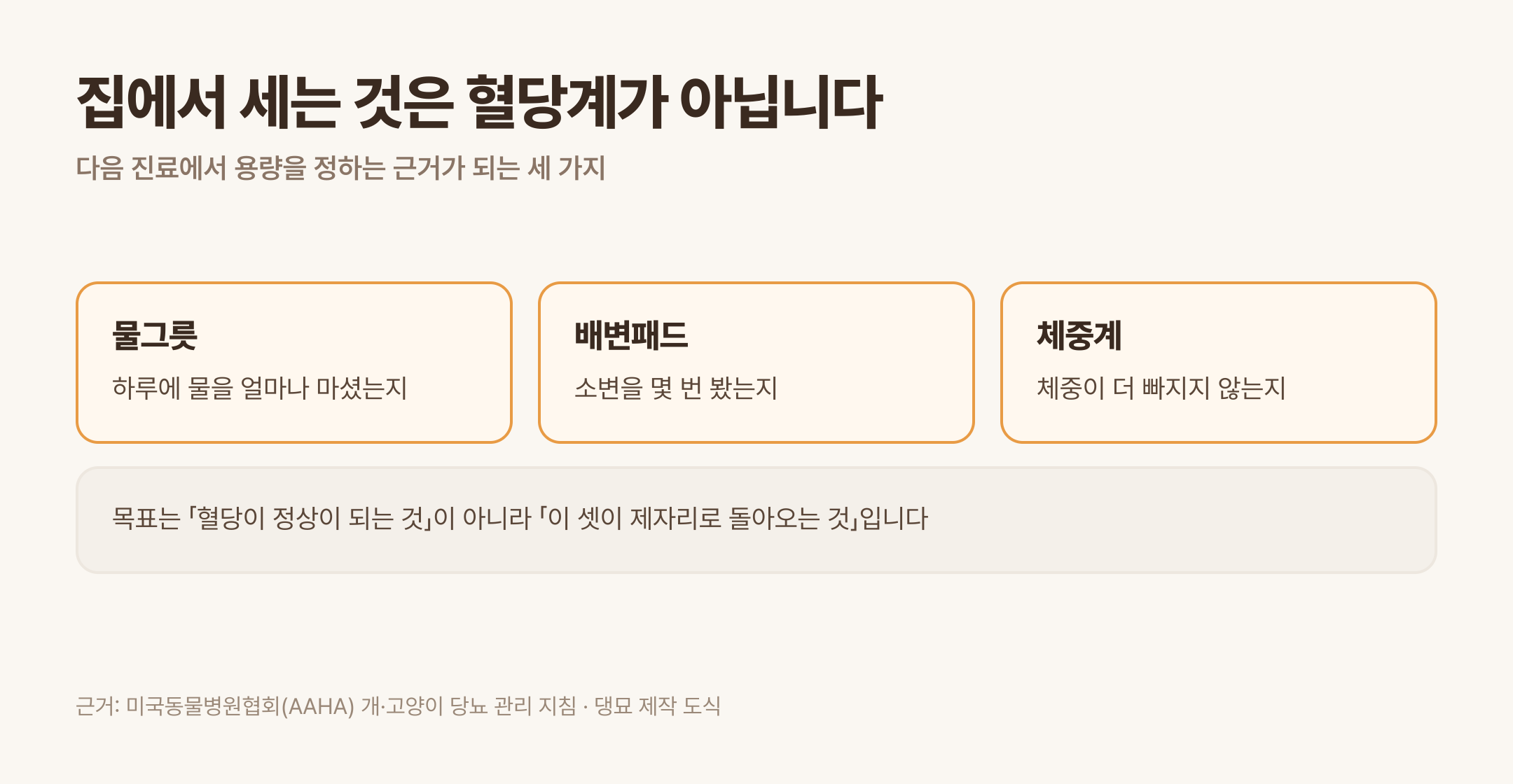 집에서 세는 것은 물그릇·배변패드·체중계입니다 (근거: AAHA 개·고양이 당뇨 관리 지침 · 댕묘 제작 도식)