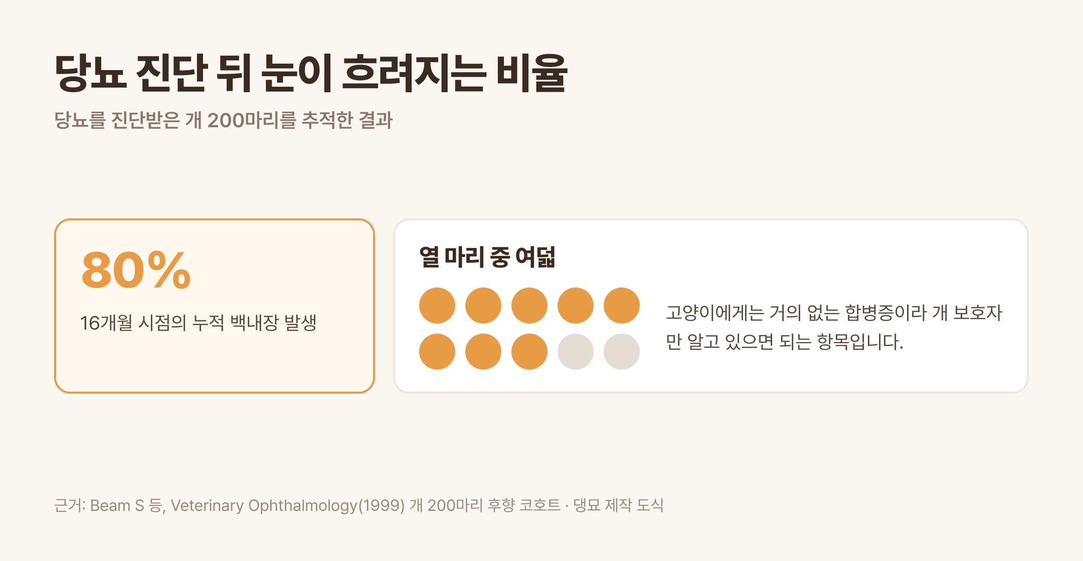당뇨 진단 개 200마리의 16개월 누적 백내장 발생 80% (근거: Beam S 등, Veterinary Ophthalmology 1999 · 댕묘 제작 도식)