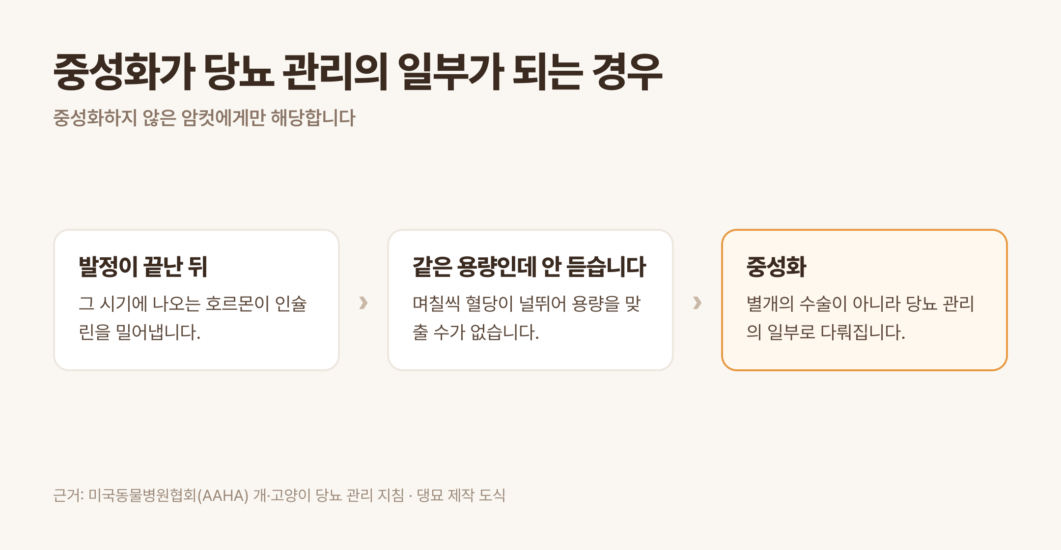 미중성화 암컷은 발정 뒤 호르몬이 인슐린을 밀어냅니다 (근거: AAHA 개·고양이 당뇨 관리 지침 · 댕묘 제작 도식)