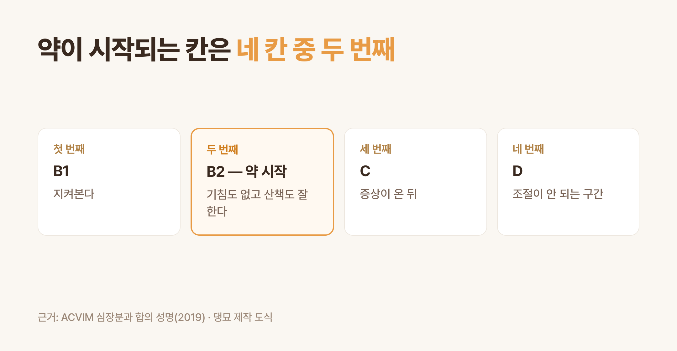 약이 시작되는 칸은 네 칸 중 두 번째인 B2 (댕묘 제작 도식)