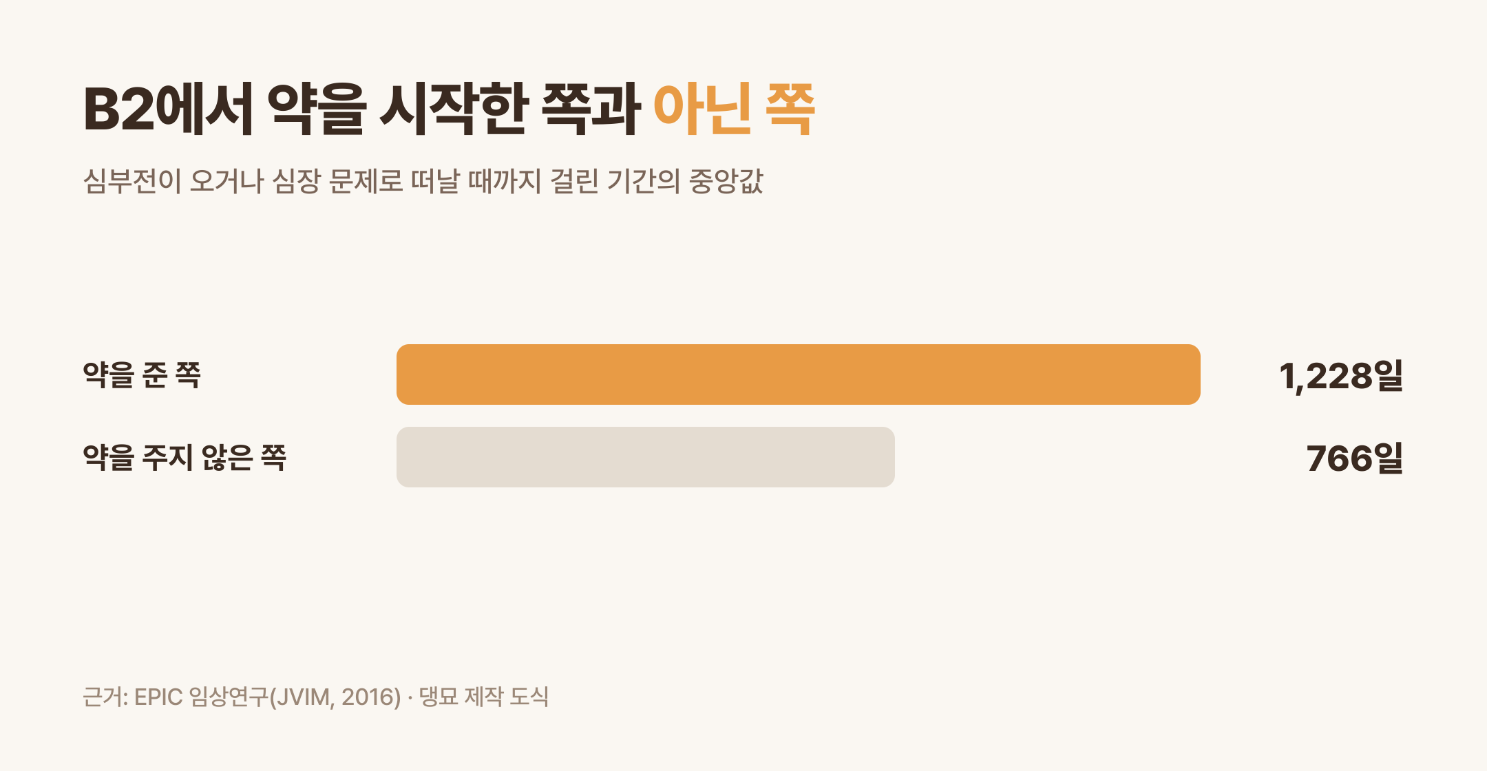 B2에서 약을 시작한 무리와 그러지 않은 무리의 기간 중앙값 비교 (댕묘 제작 도식)