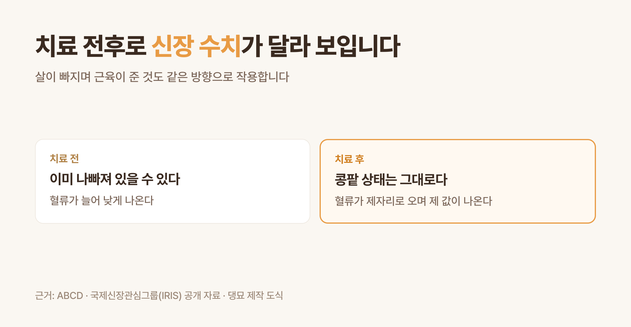 치료 전후로 신장 수치가 달라 보이는 구조 (댕묘 제작 도식)