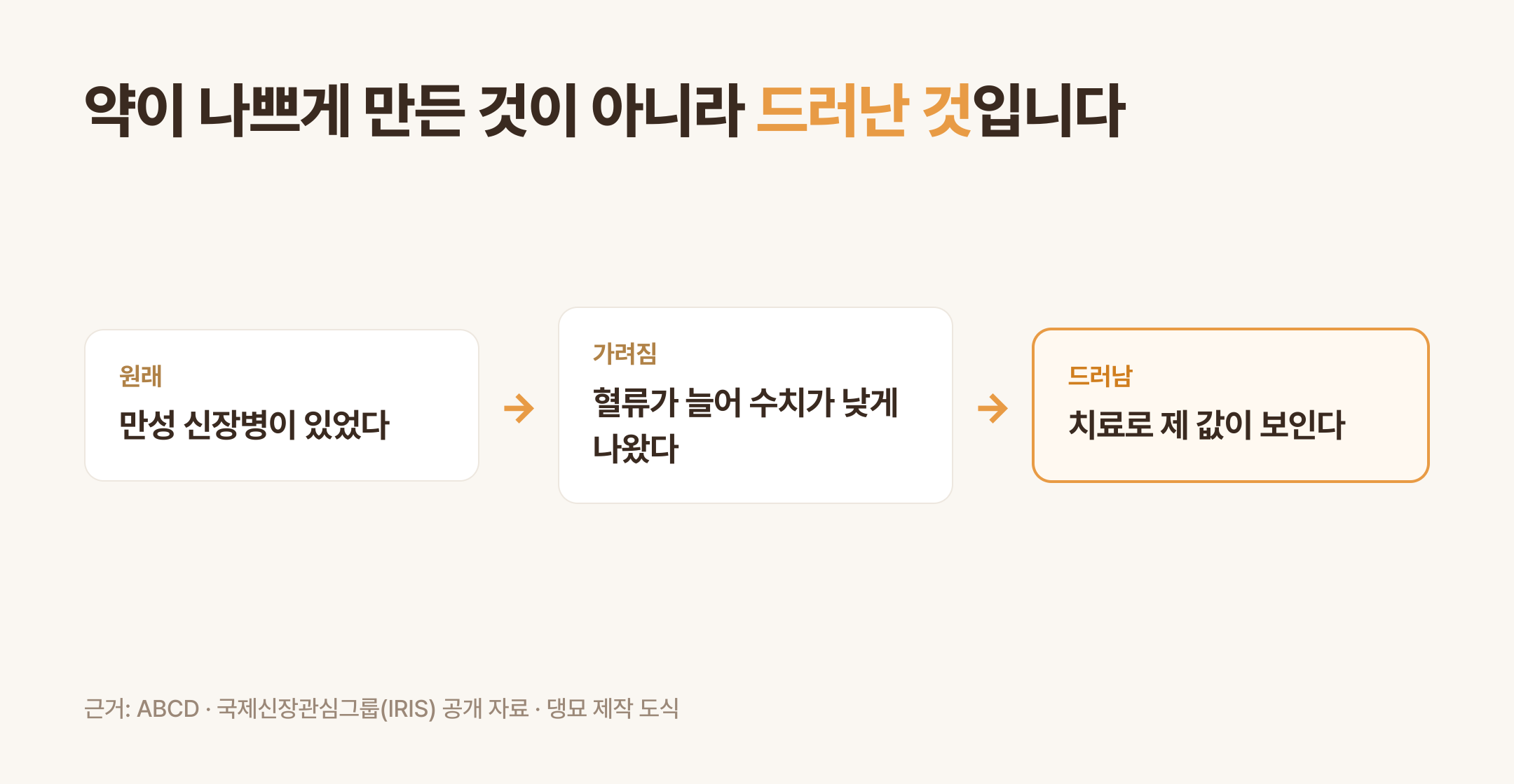 가려져 있던 신장 상태가 드러나는 순서 (댕묘 제작 도식)