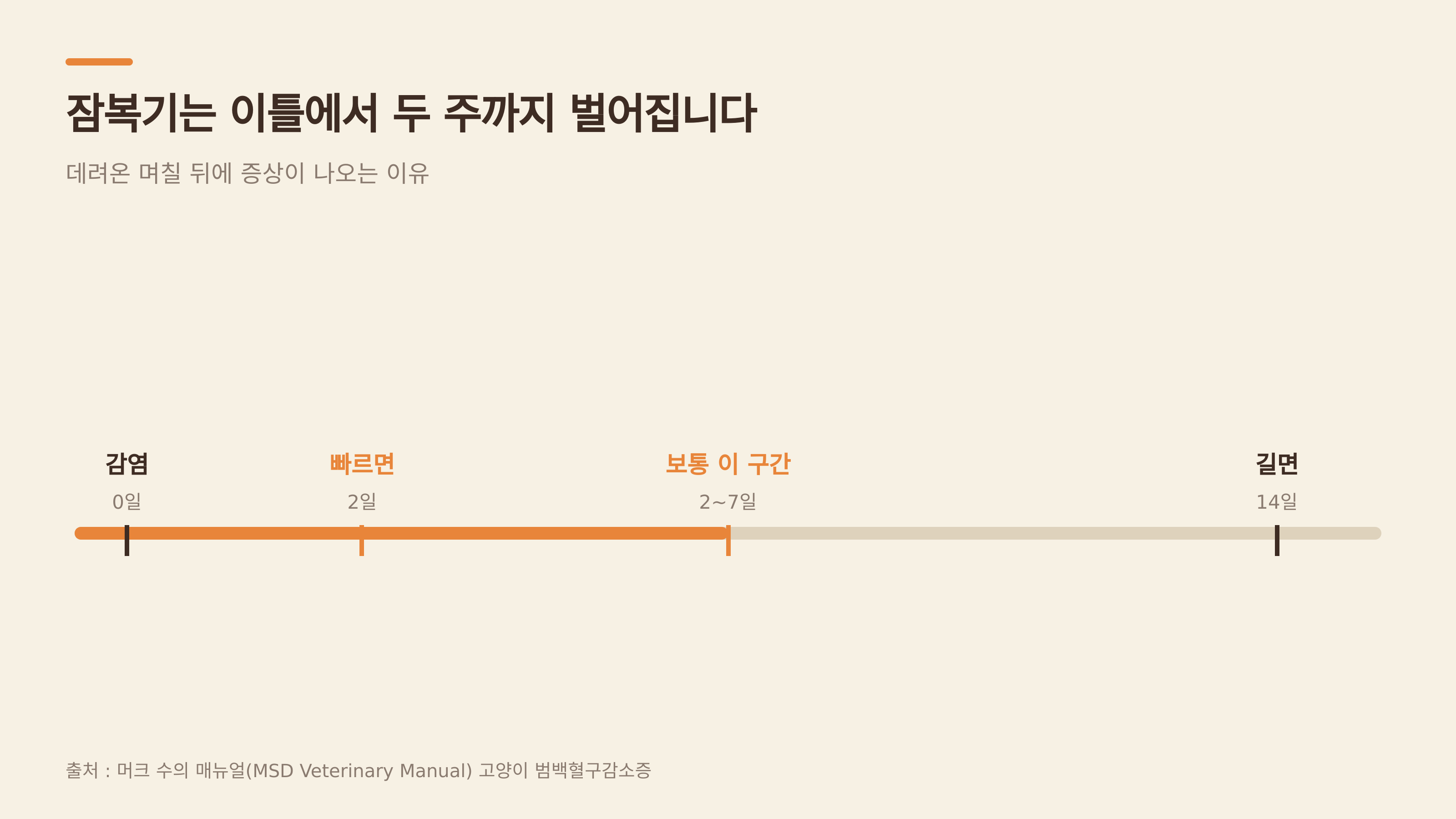잠복기 타임라인 — 보통 2~7일, 길면 14일 (출처 : 머크 수의 매뉴얼)