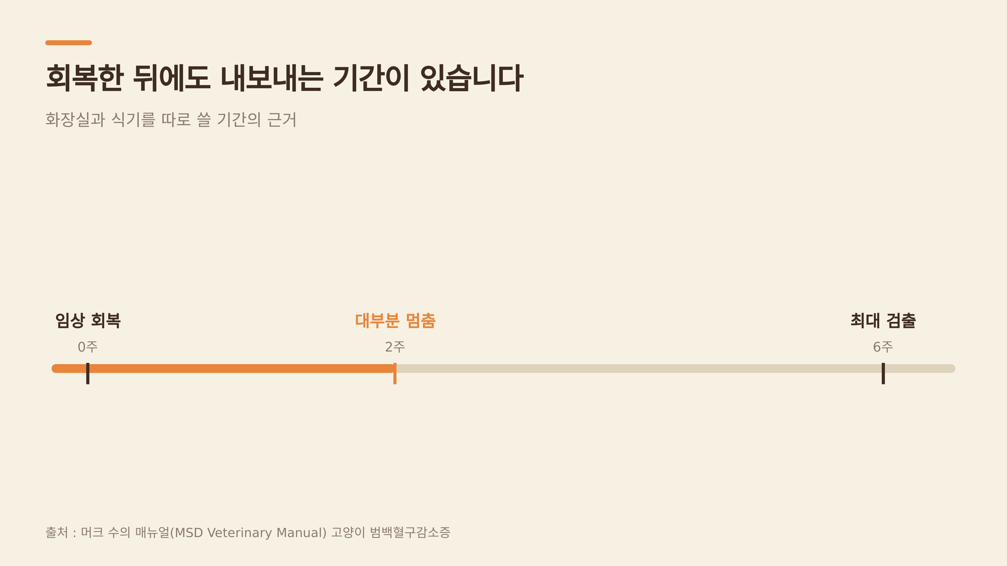 회복 후 배출 기간 — 대부분 2주, 최대 6주 (출처 : 머크 수의 매뉴얼)