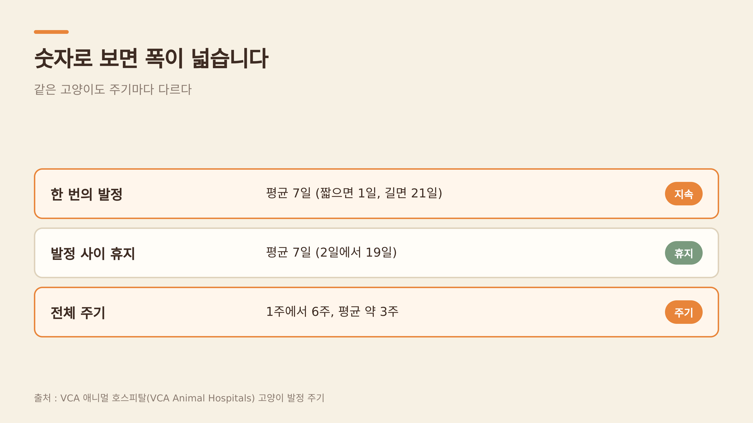 발정 지속·휴지·전체 주기 숫자 (출처 : VCA 애니멀 호스피털)