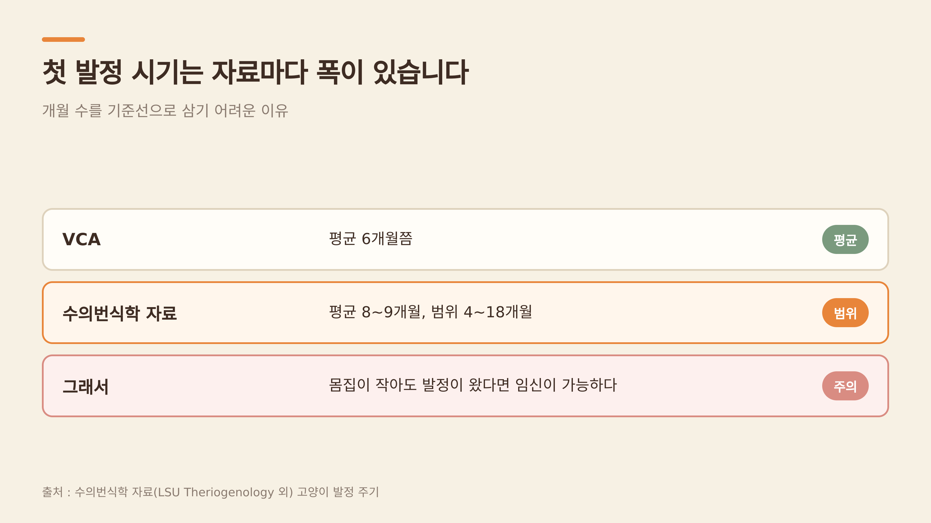 첫 발정 시기는 자료마다 폭이 있다 (출처 : 수의번식학 자료)