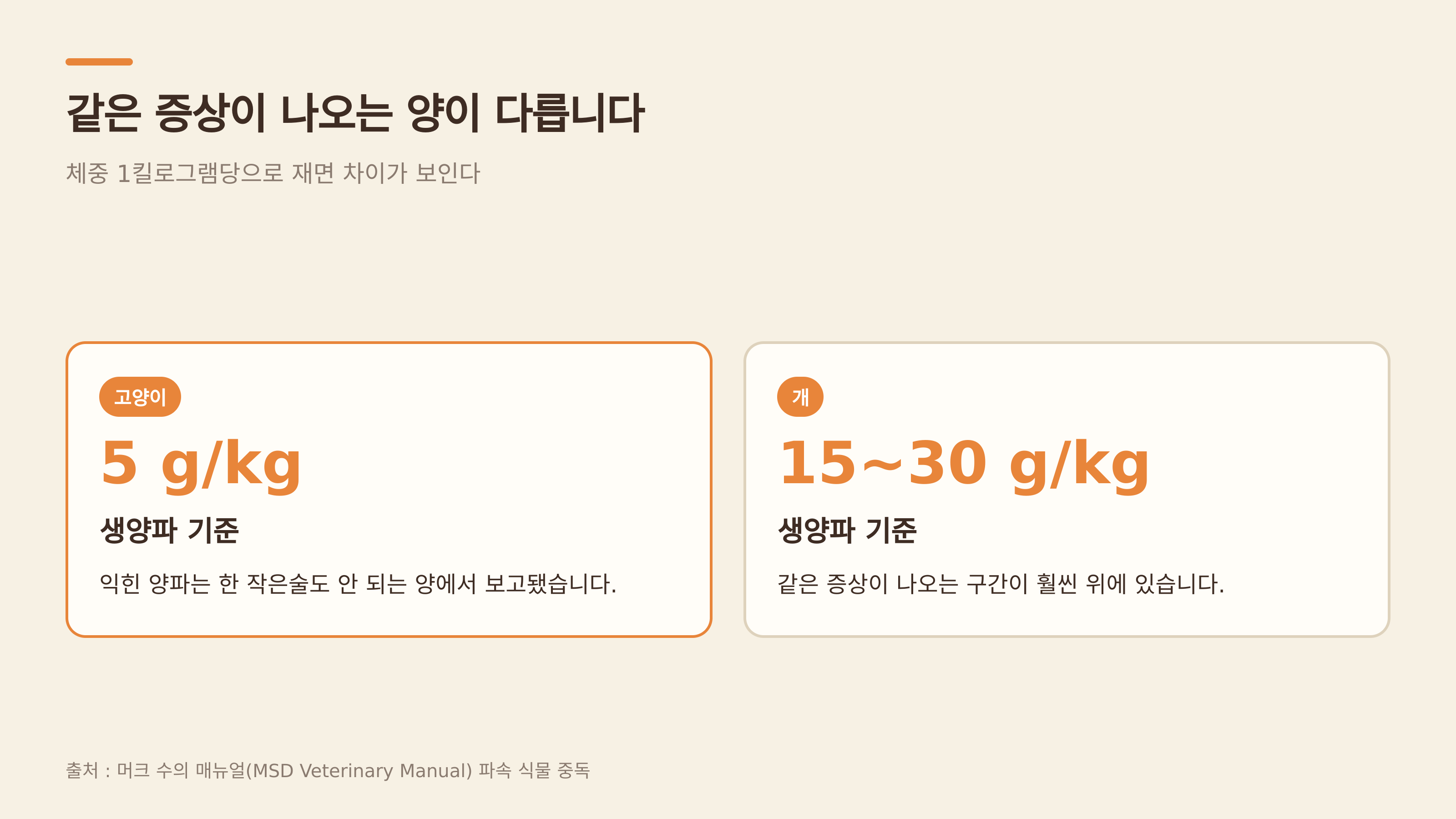 같은 증상이 나오는 양이 다르다 (출처 : 머크 수의 매뉴얼)
