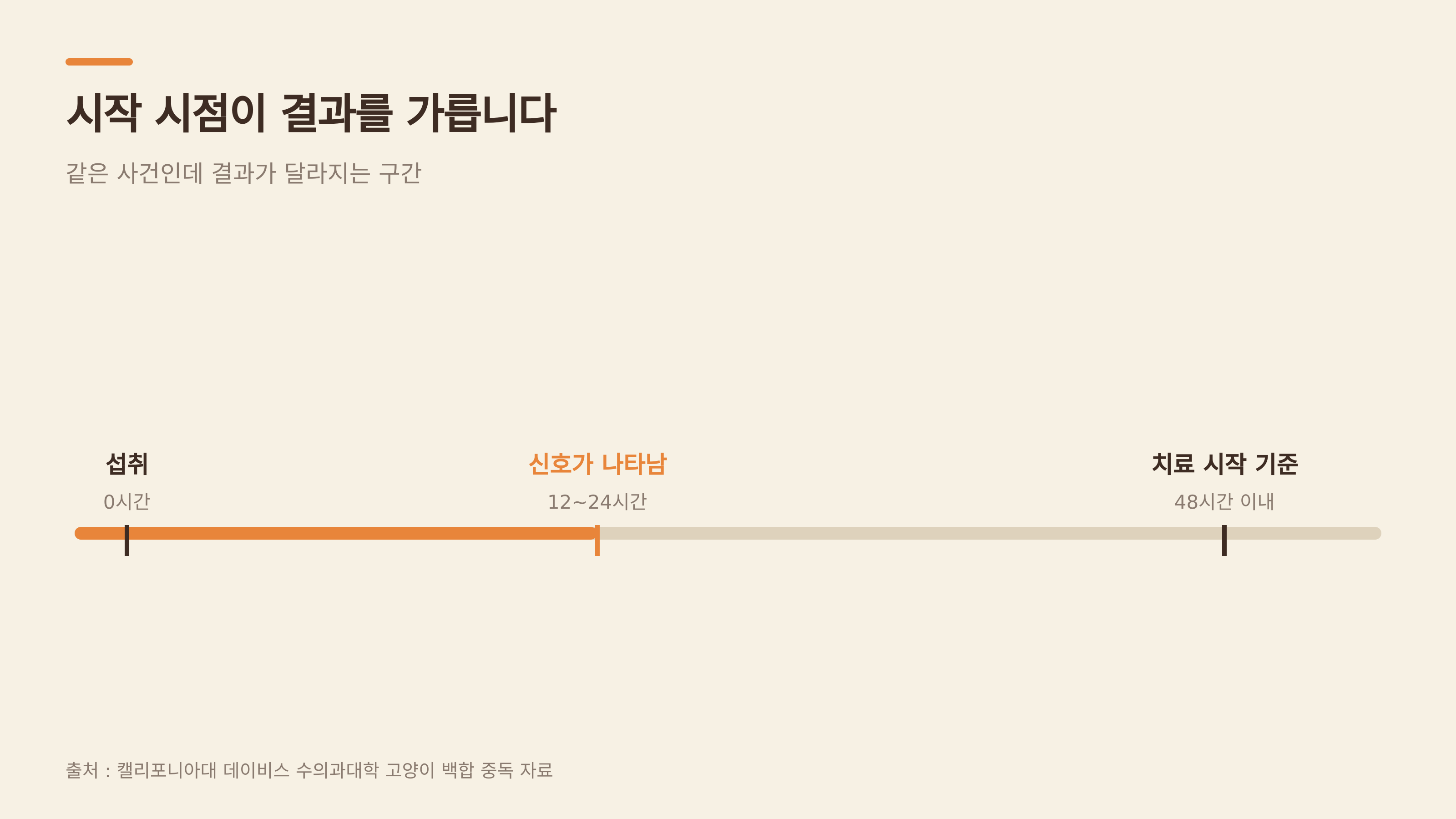 시작 시점이 결과를 가른다 (출처 : 캘리포니아대 데이비스 수의과대학)