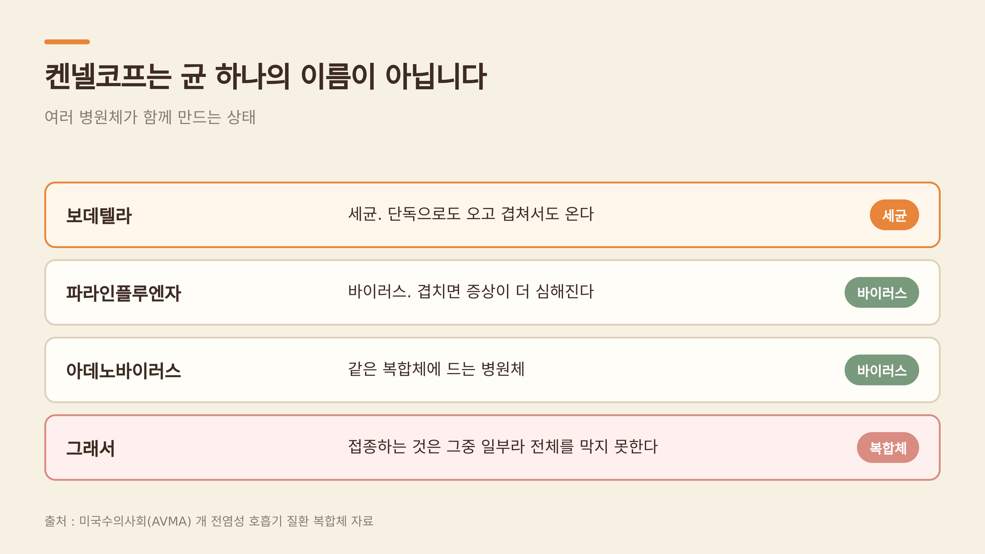 여러 병원체가 함께 만드는 상태 (출처 : 미국수의사회 AVMA)