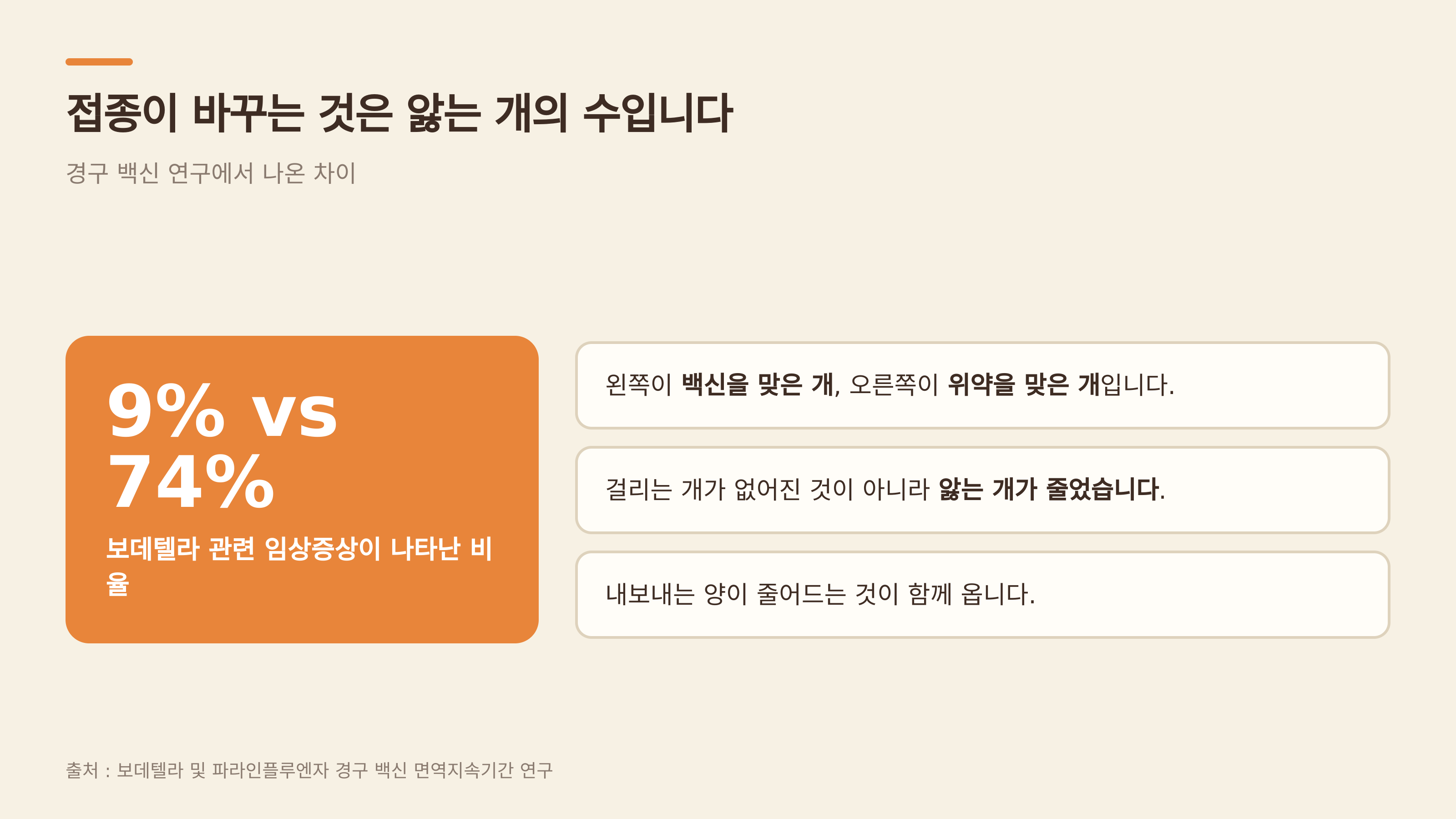 접종이 바꾸는 것은 앓는 개의 수 (출처 : 경구 백신 면역지속기간 연구)