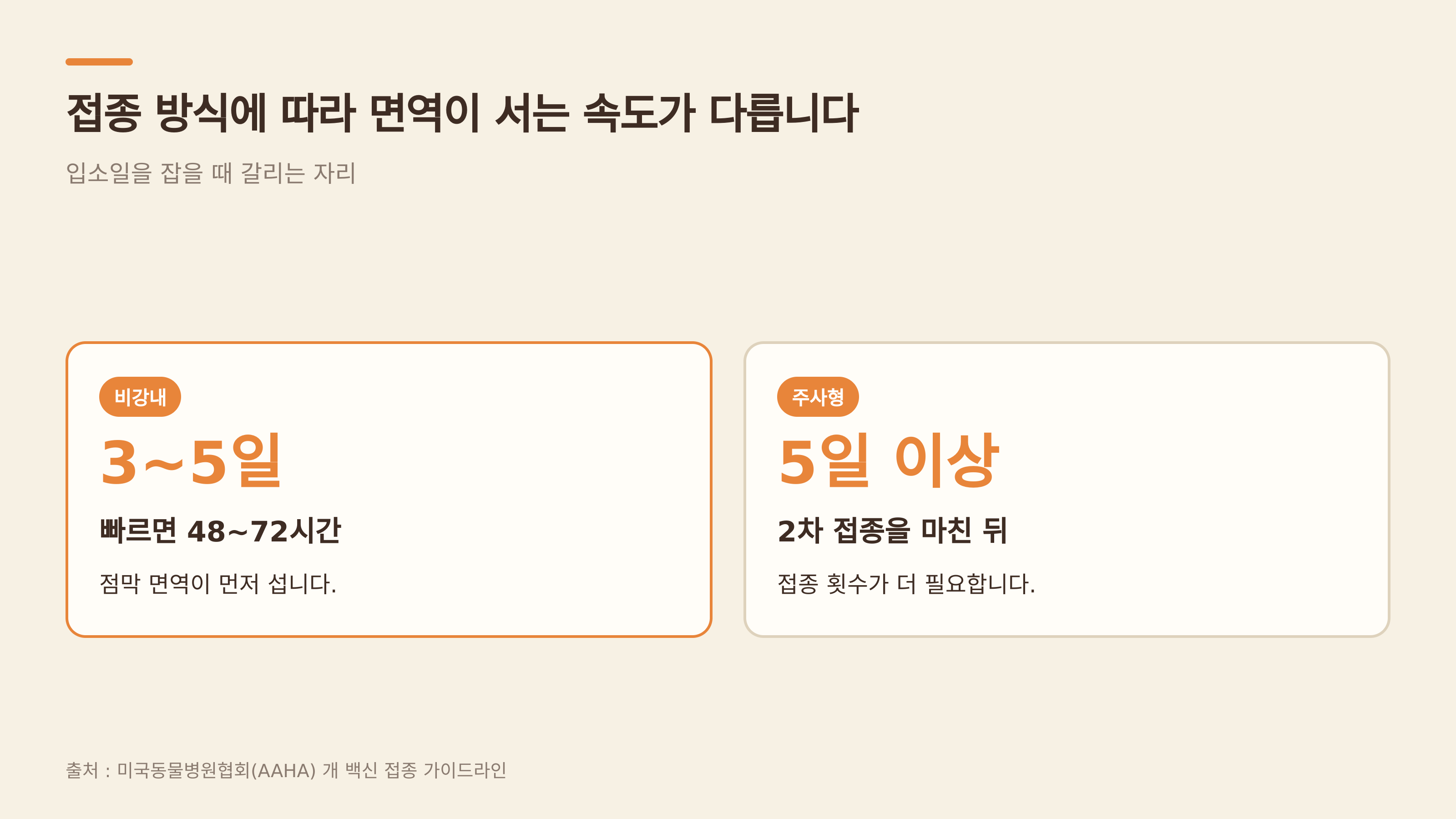 비강내와 주사형은 면역이 서는 속도가 다르다 (출처 : 미국동물병원협회 AAHA)