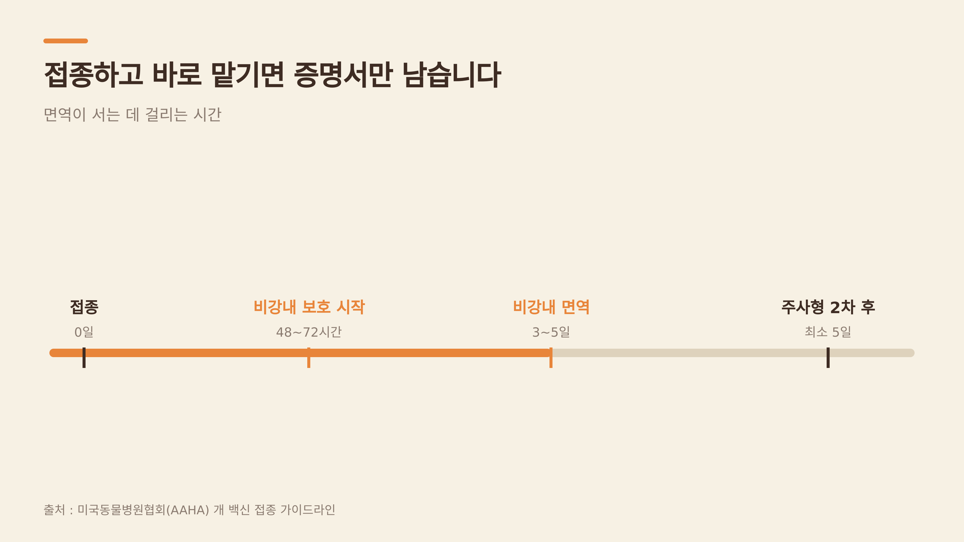접종하고 바로 맡기면 증명서만 남는다 (출처 : 미국동물병원협회 AAHA)