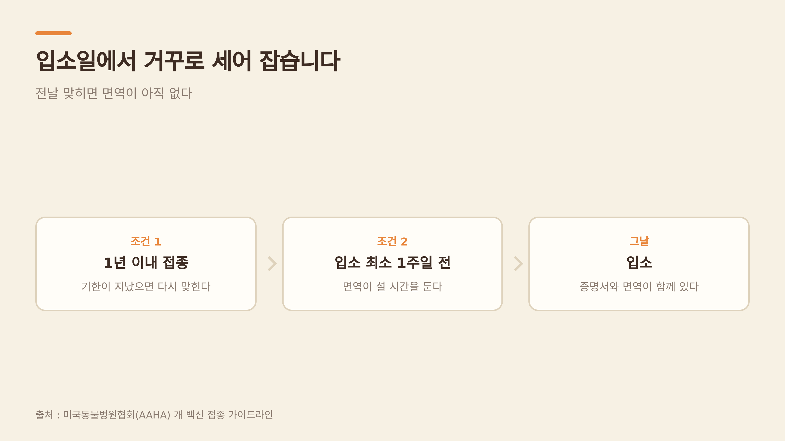 입소일에서 거꿒로 세어 잡는다 (출처 : 미국동물병원협회 AAHA)