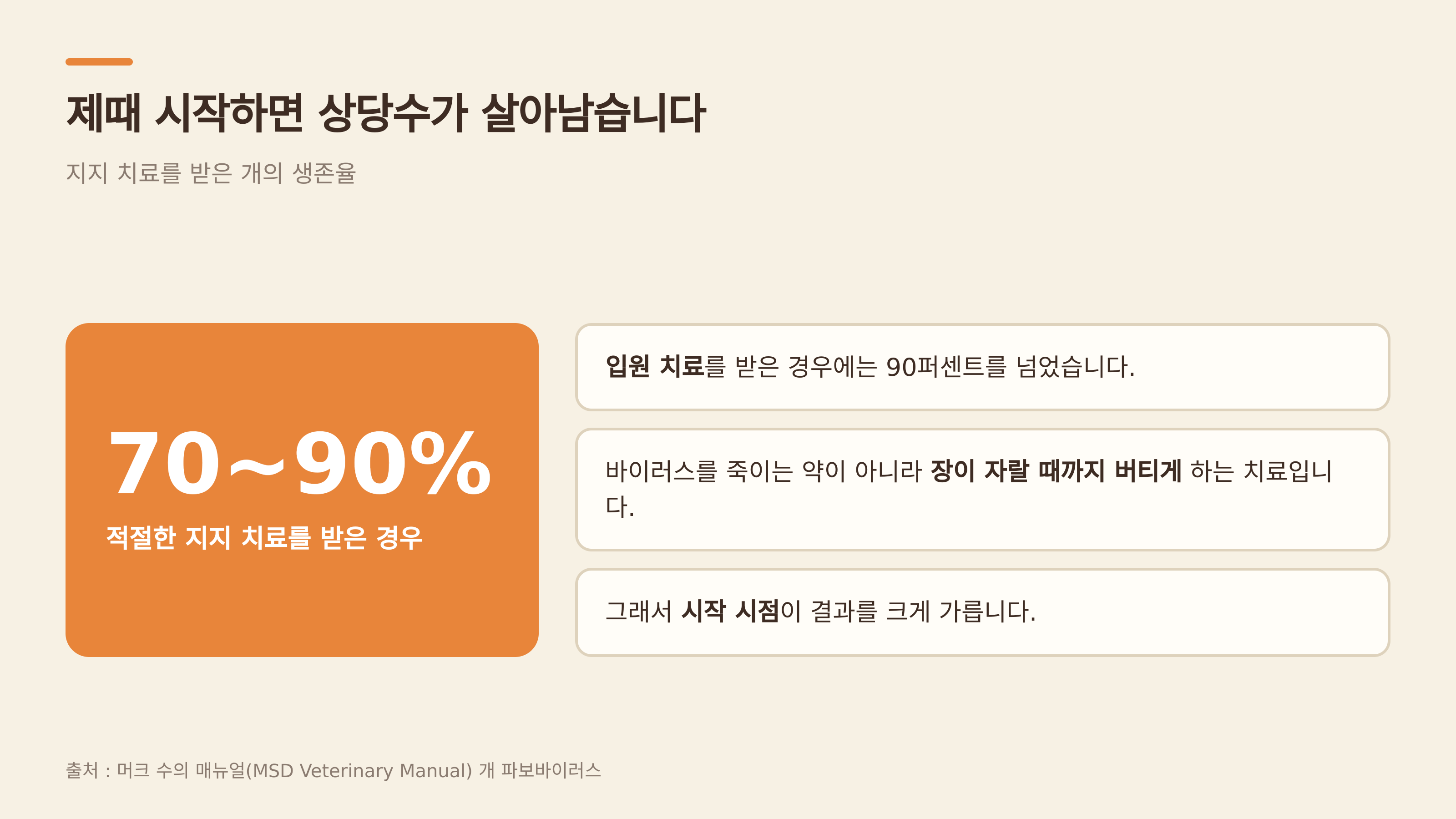 지지 치료를 받은 개의 생존율 (출처 : 머크 수의 매뉴얼)