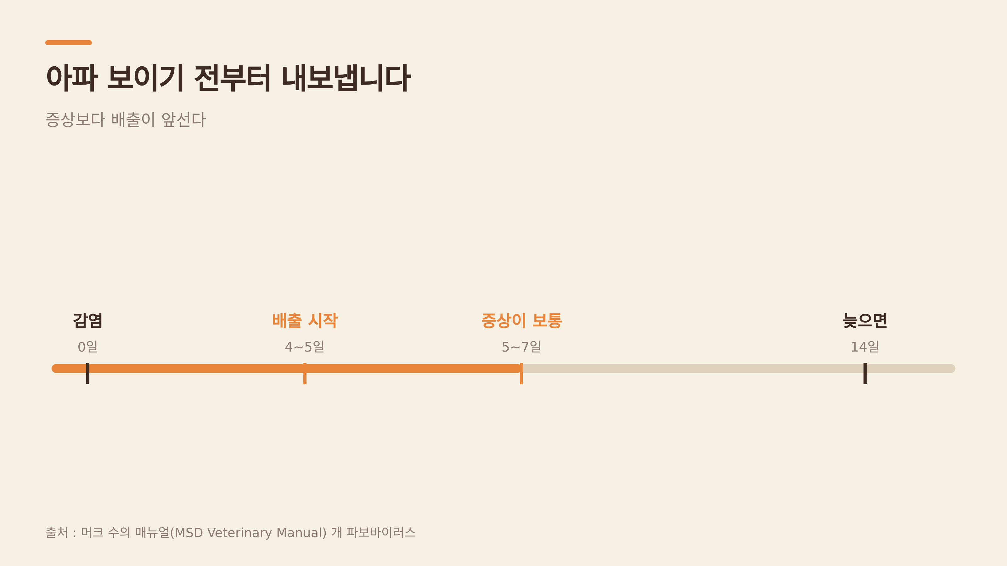 증상보다 배출이 앞선다 (출처 : 머크 수의 매뉴얼)