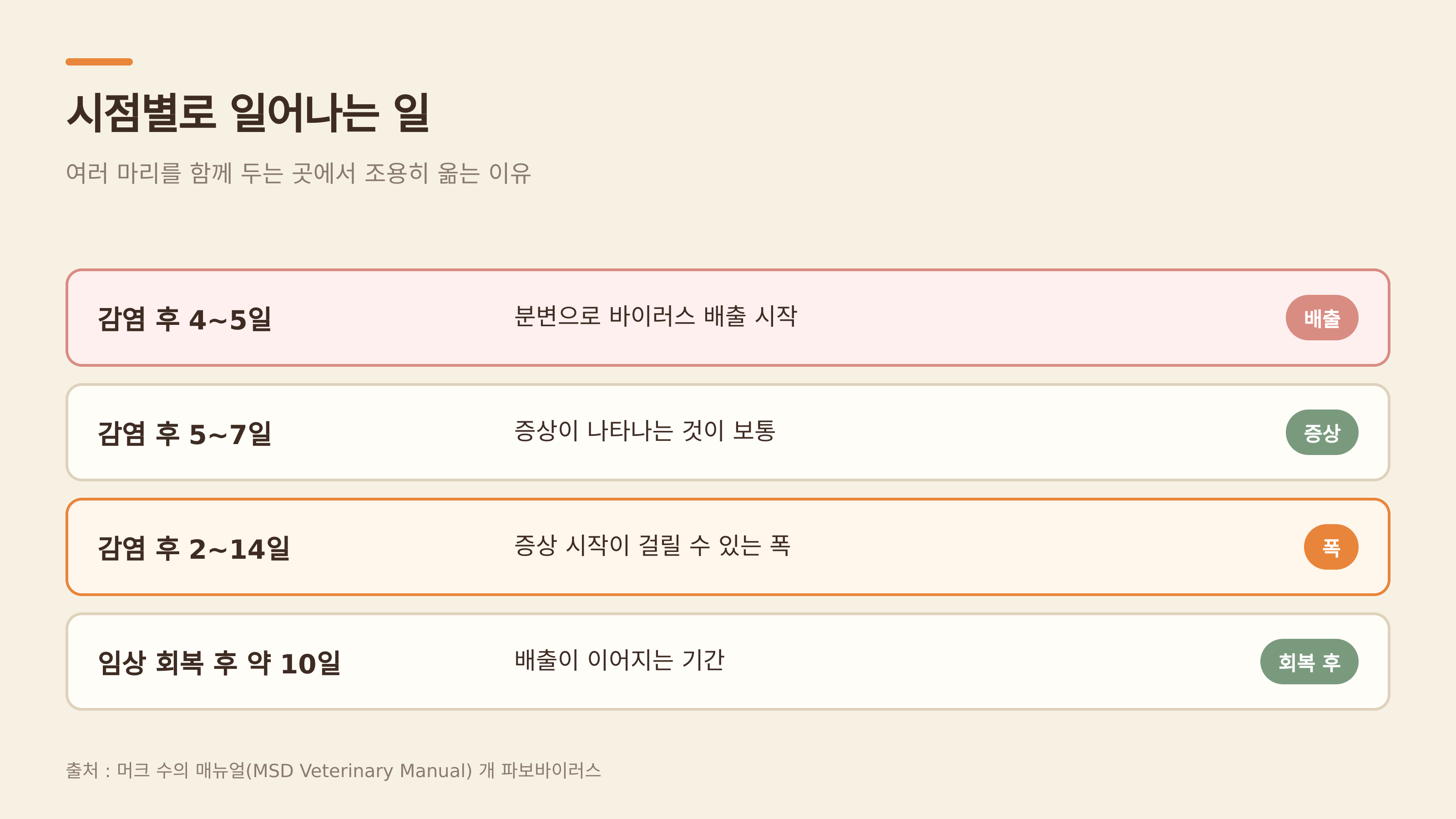 시점별로 일어나는 일 (출처 : 머크 수의 매뉴얼)