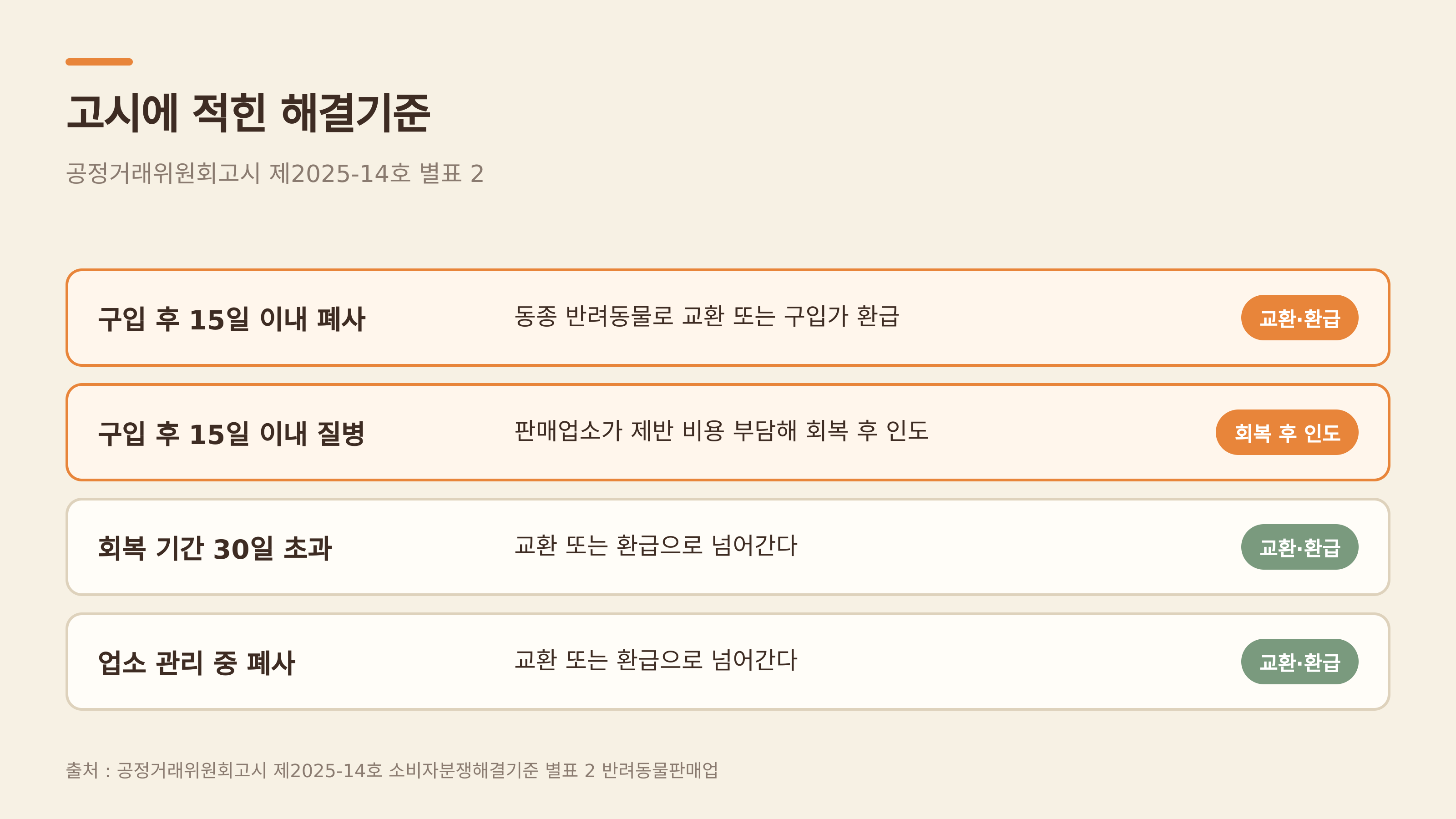 고시에 적힌 해결기준 (출처 : 공정거래위원회고시 제2025-14호 별표 2)
