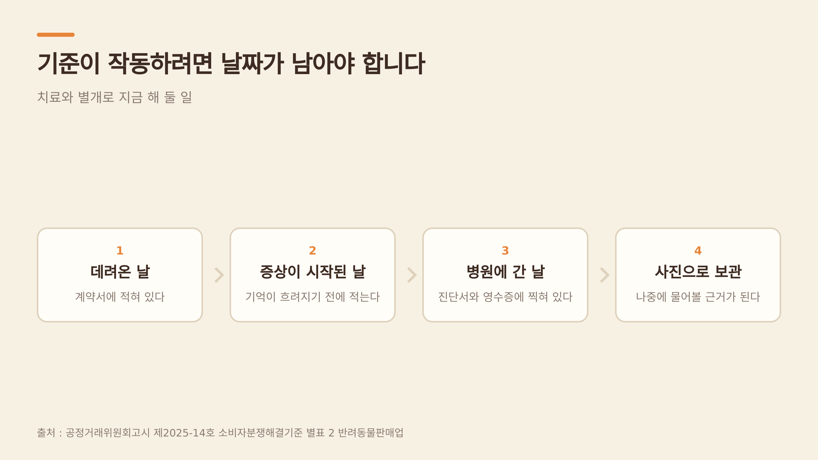 기준이 작동하려면 날짜가 남아야 한다 (출처 : 공정거래위원회고시 제2025-14호)