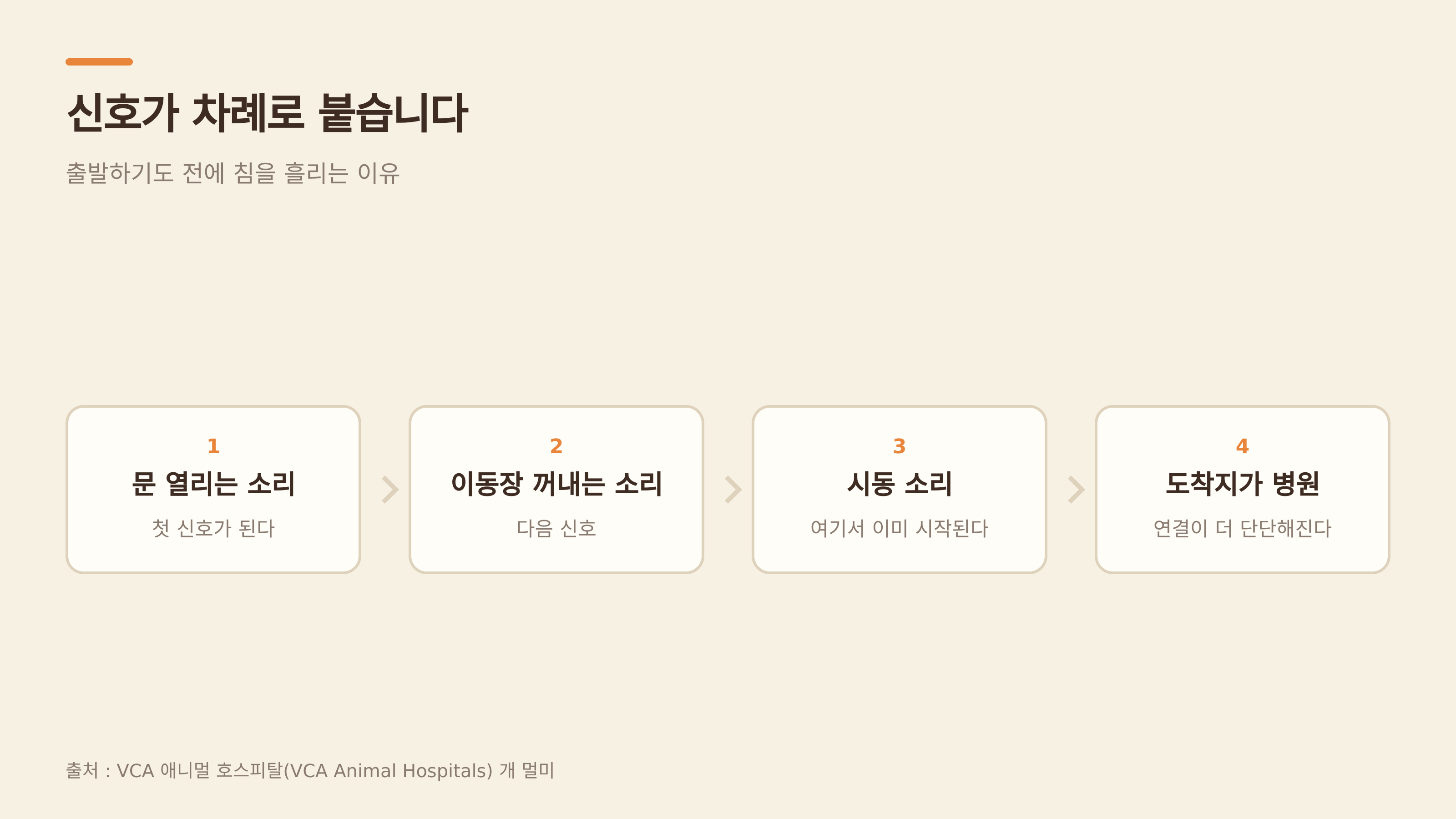 신호가 차례로 붙는다 (출처 : VCA 애니멀 호스피털)