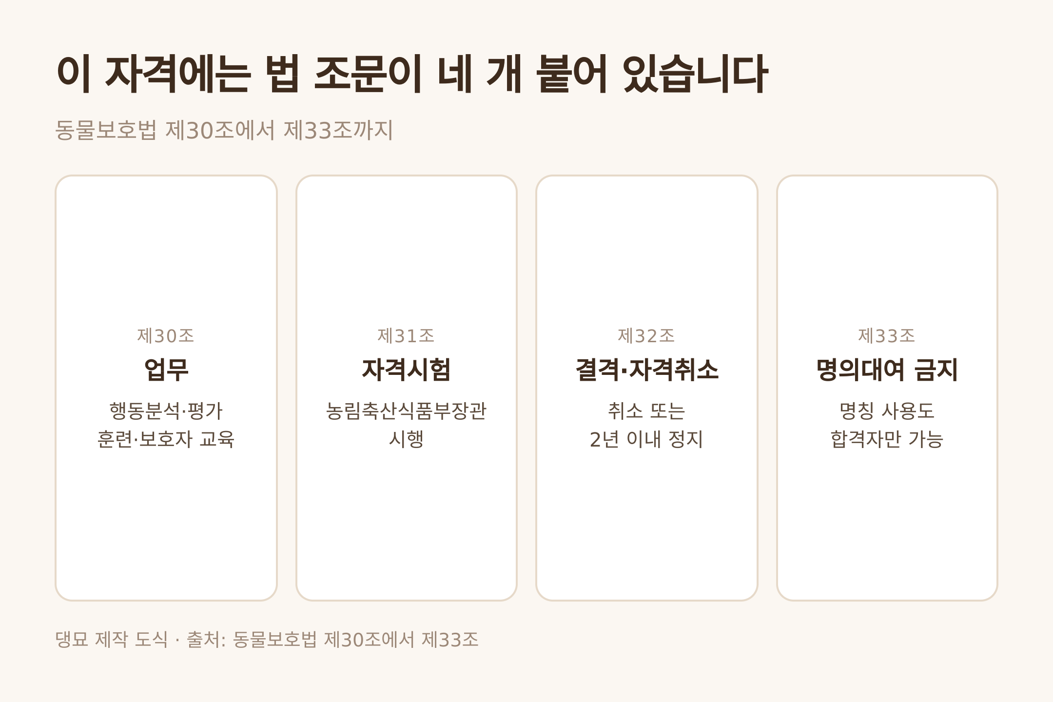 댕묘 제작 도식 · 출처: 동물보호법 제30조에서 제33조
