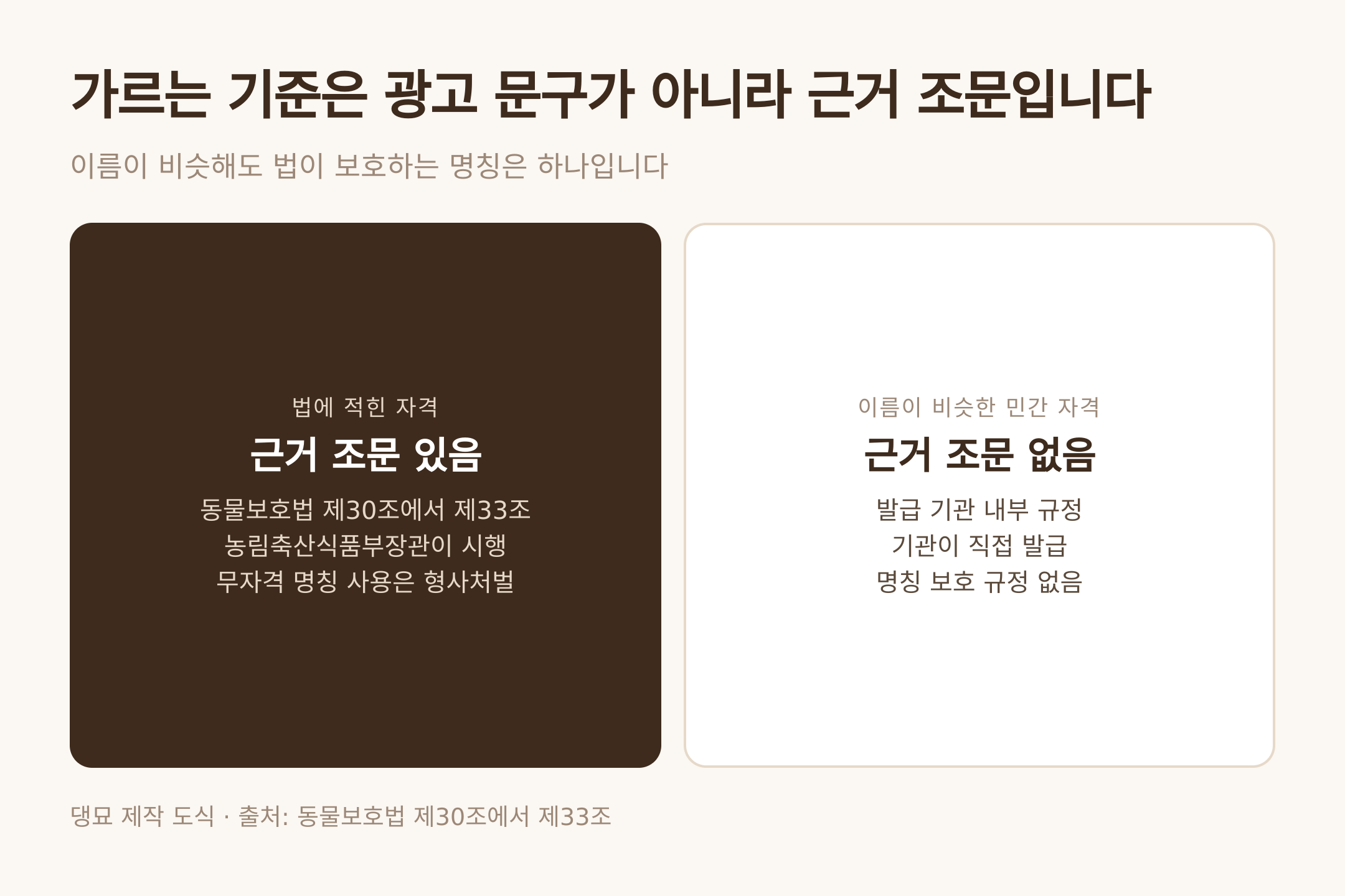 댕묘 제작 도식 · 출처: 동물보호법 제30조에서 제33조