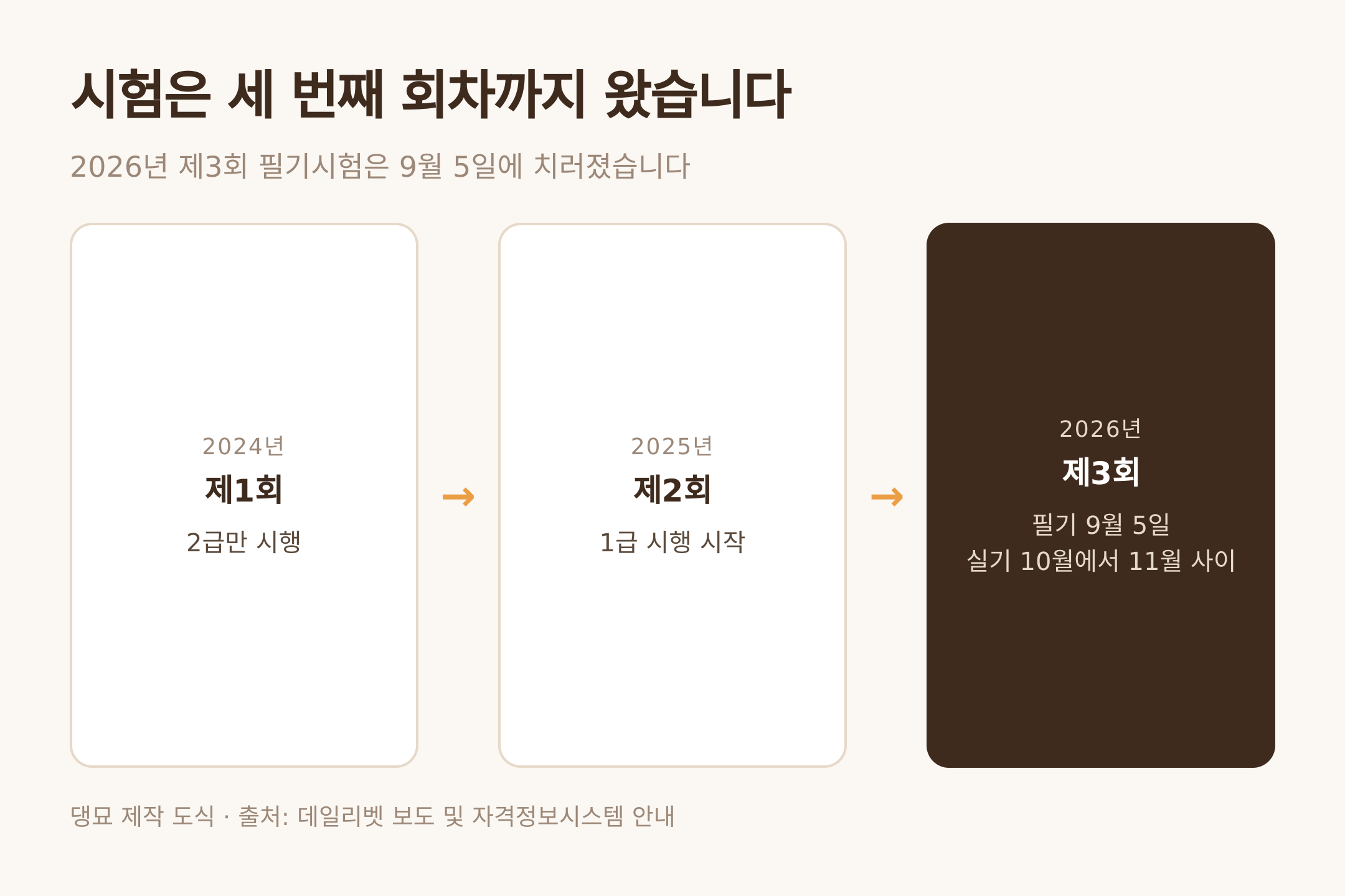 댕묘 제작 도식 · 출처: 데일리벳 보도 및 자격정보시스템 안내