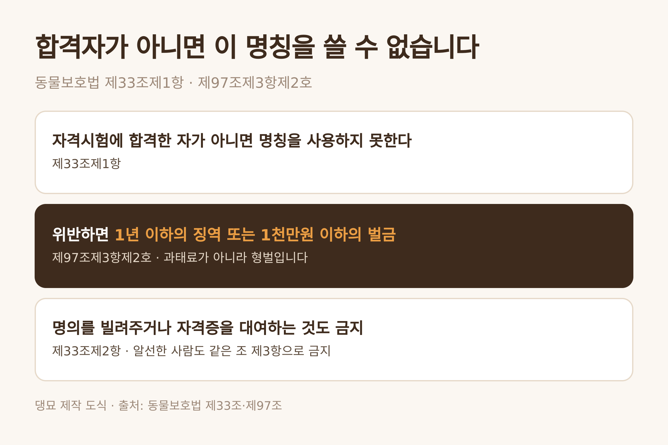 댕묘 제작 도식 · 출처: 동물보호법 제33조·제97조