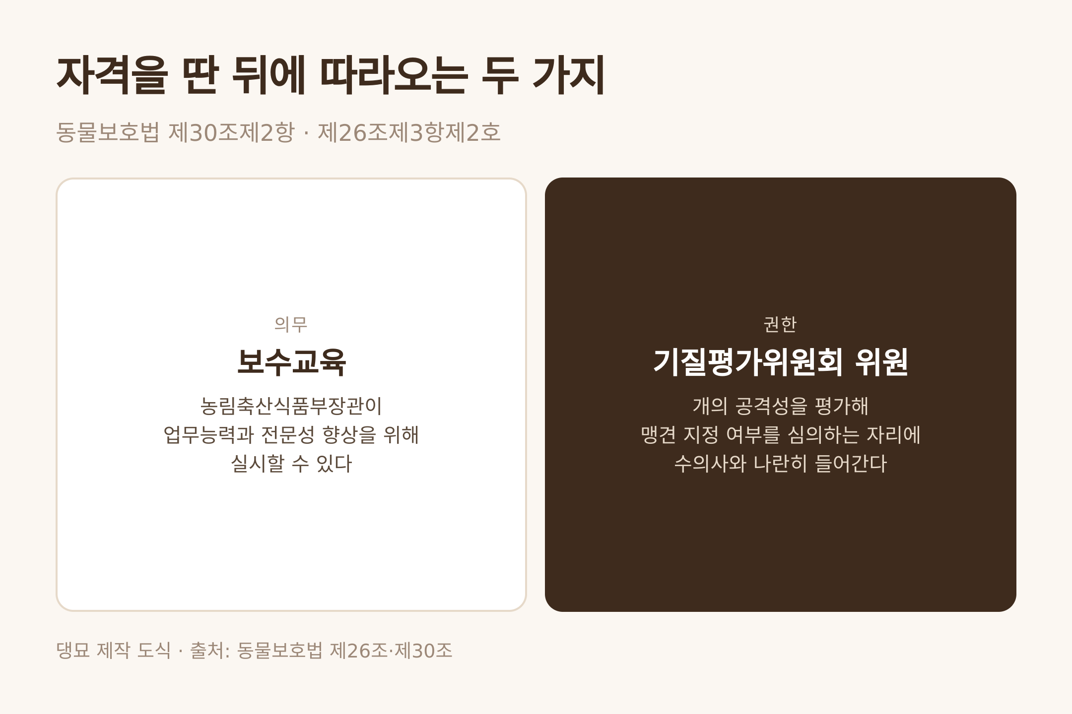 댕묘 제작 도식 · 출처: 동물보호법 제26조·제30조