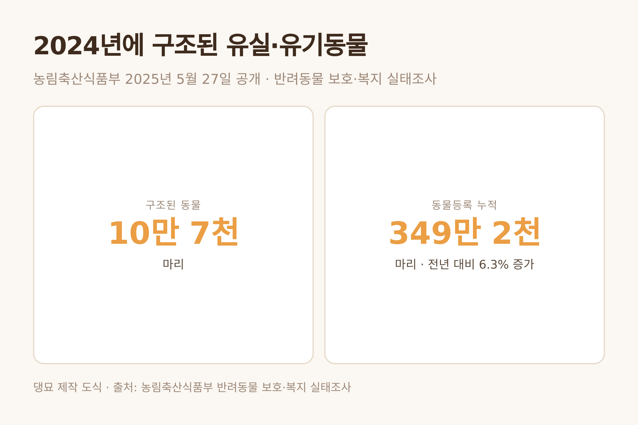 댕묘 제작 도식 · 출처: 농림축산식품부 반려동물 보호·복지 실태조사