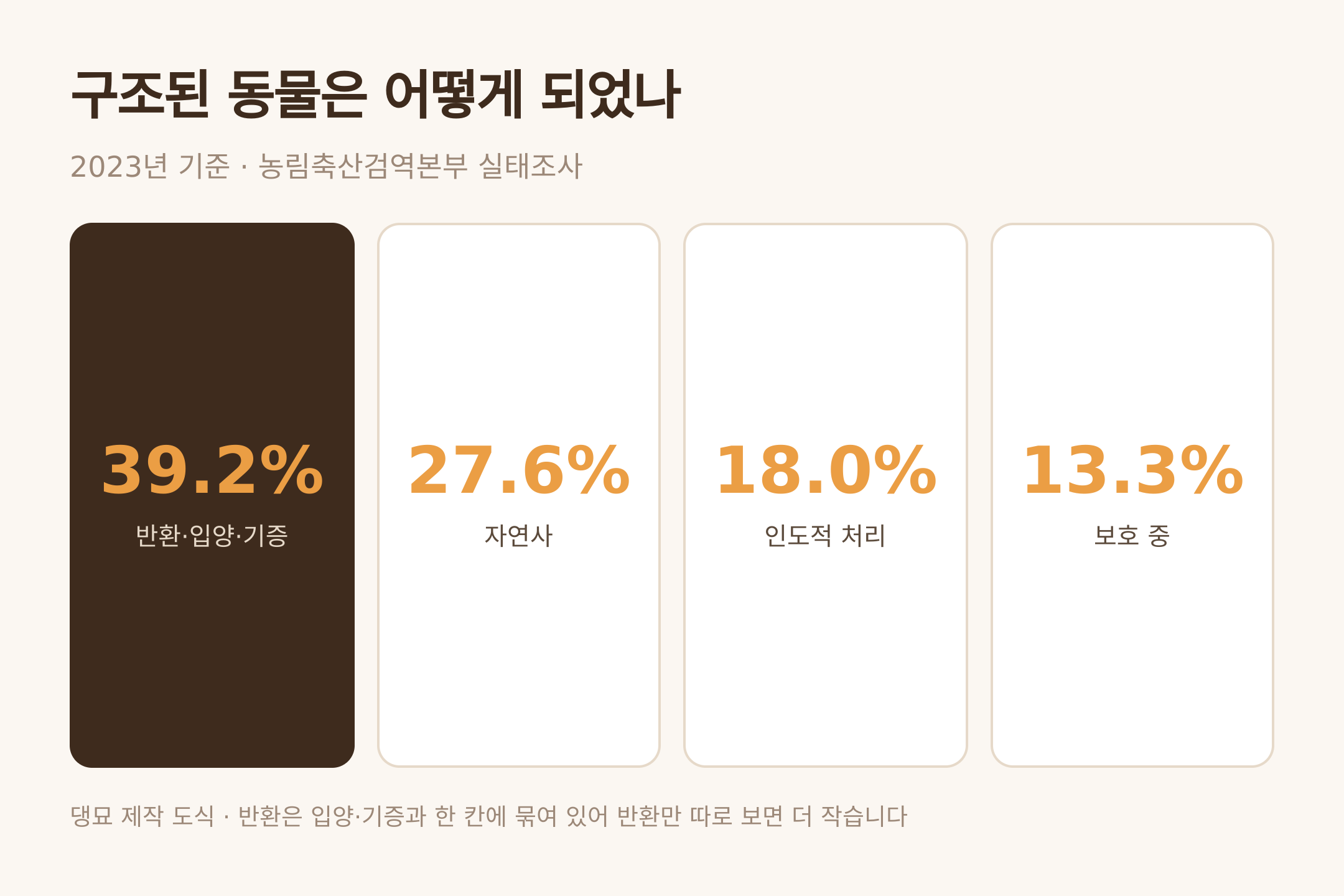 댕묘 제작 도식 · 출처: 농림축산검역본부 실태조사(2023년)
