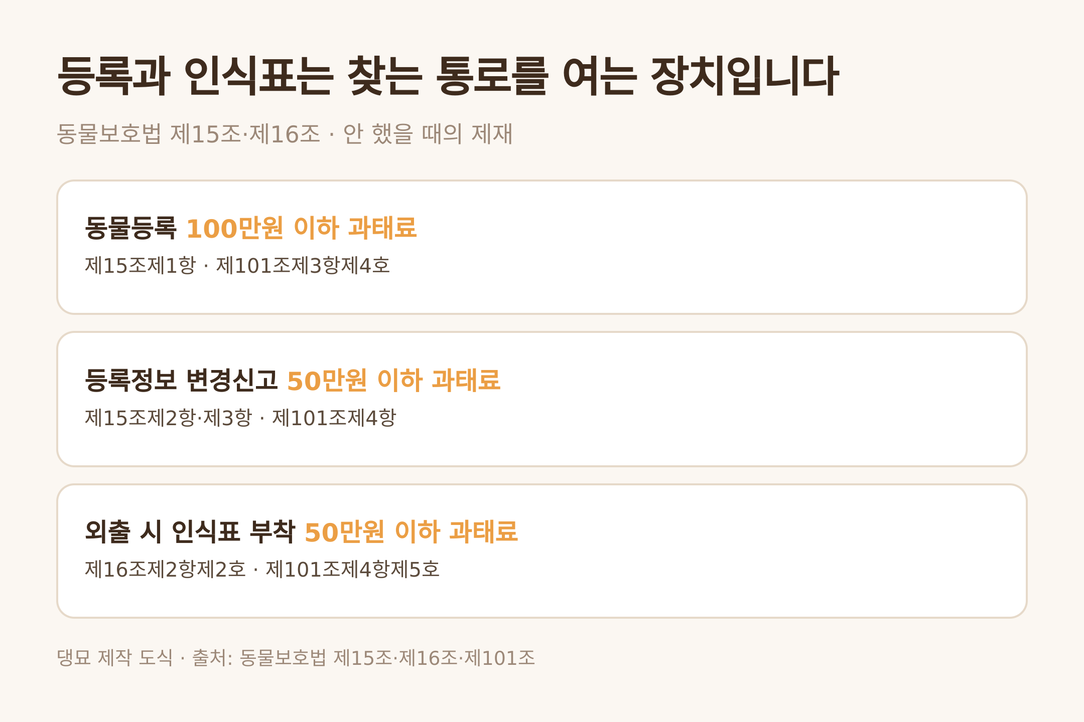 댕묘 제작 도식 · 출처: 동물보호법 제15조·제16조·제101조
