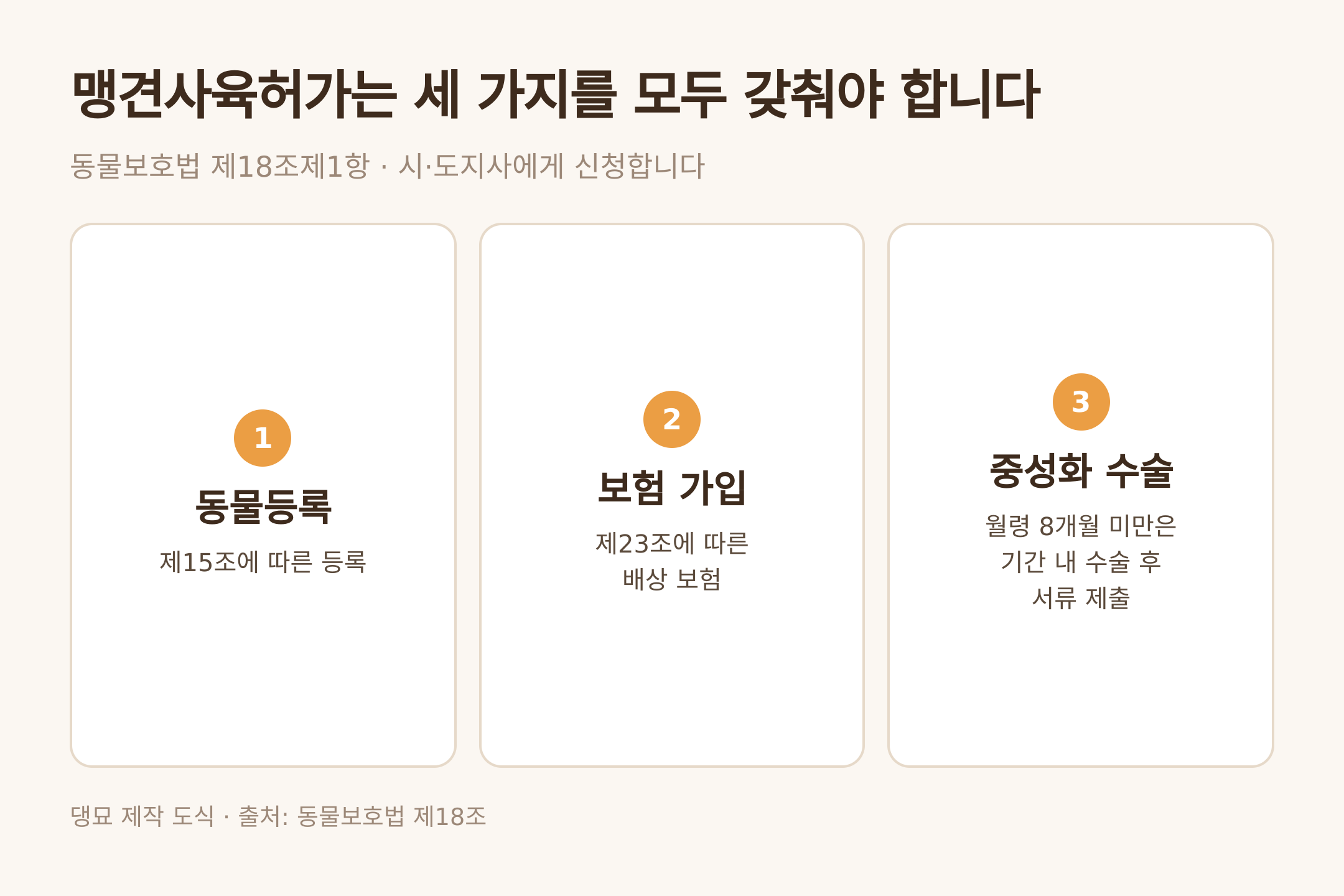 댕묘 제작 도식 · 출처: 동물보호법 제18조