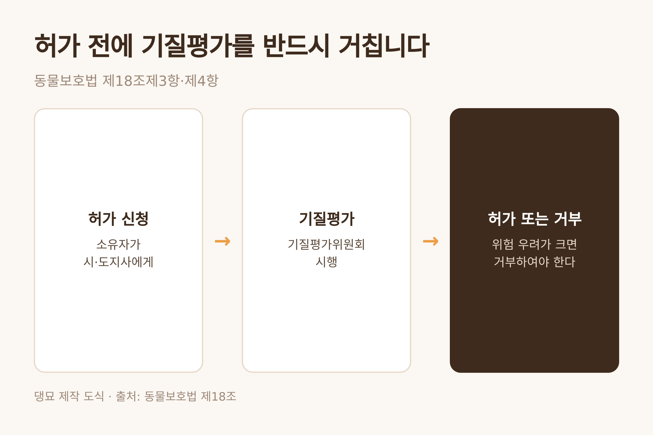 댕묘 제작 도식 · 출처: 동물보호법 제18조